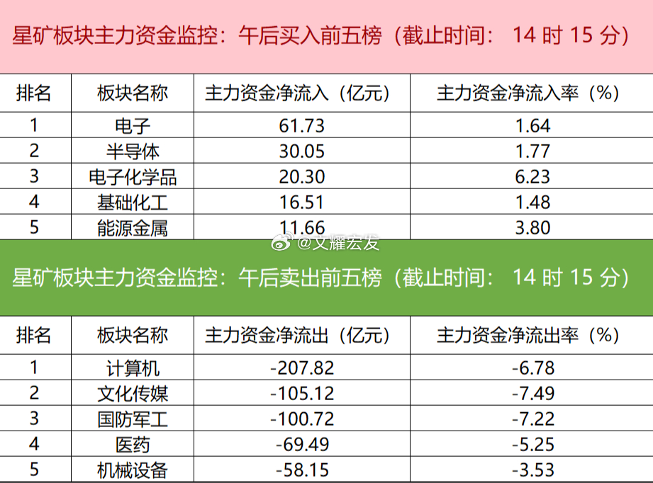 【主力资金监控：蓝色光标净卖出超26亿】星矿数据显示，今日主力资金净流入电子、半
