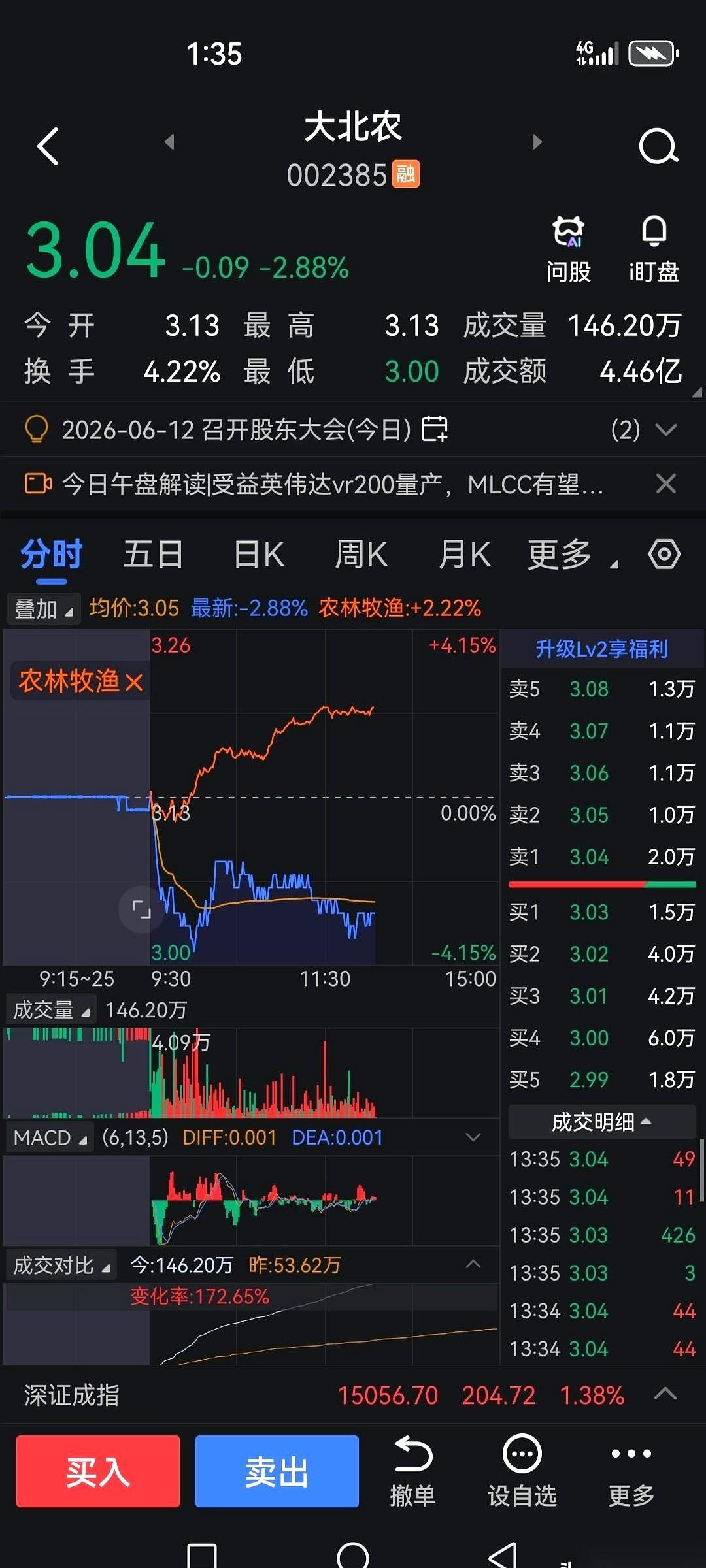 大北农这只股票，真是活久见。
整个农林牧渔板块红彤彤一片，大涨超过2%，它偏不。