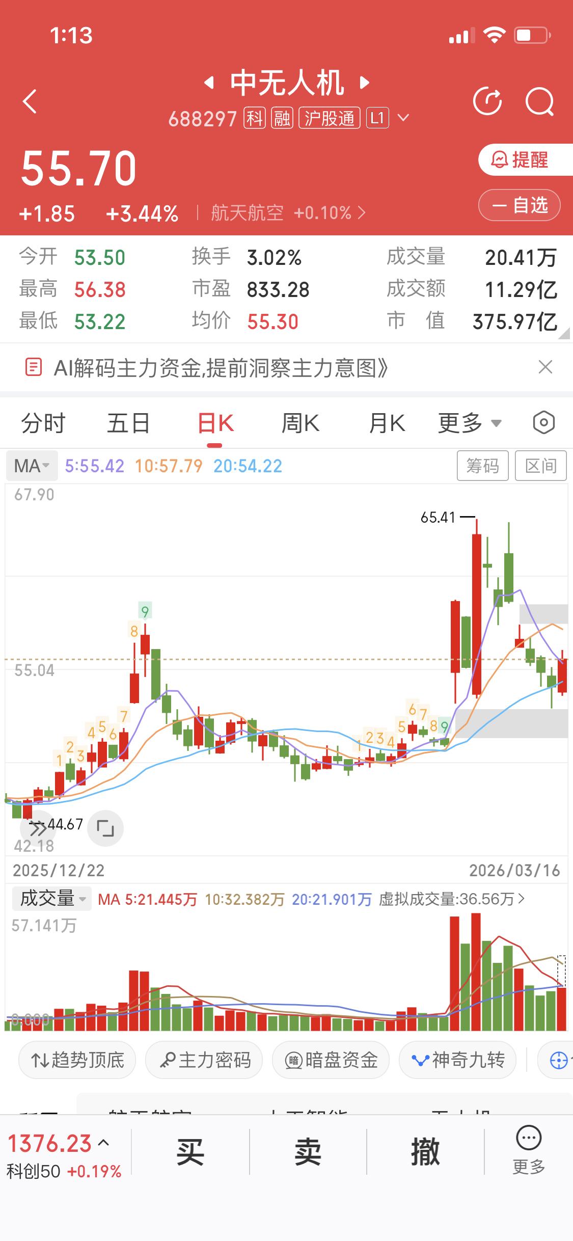 3月16日我就分析过中无人机，当时就觉得它跌到支撑位了，果不其然，今天它就如期上