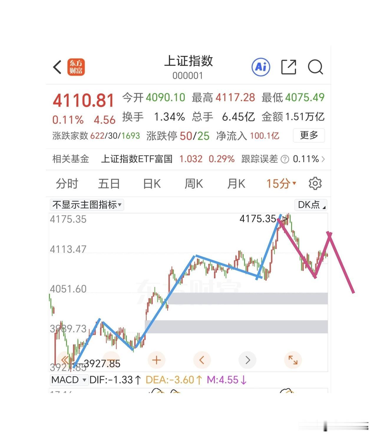 今天冲高要找卖点。
指数受半导体影响大，老美那边盘后半导体大涨可能会影响到咱们的