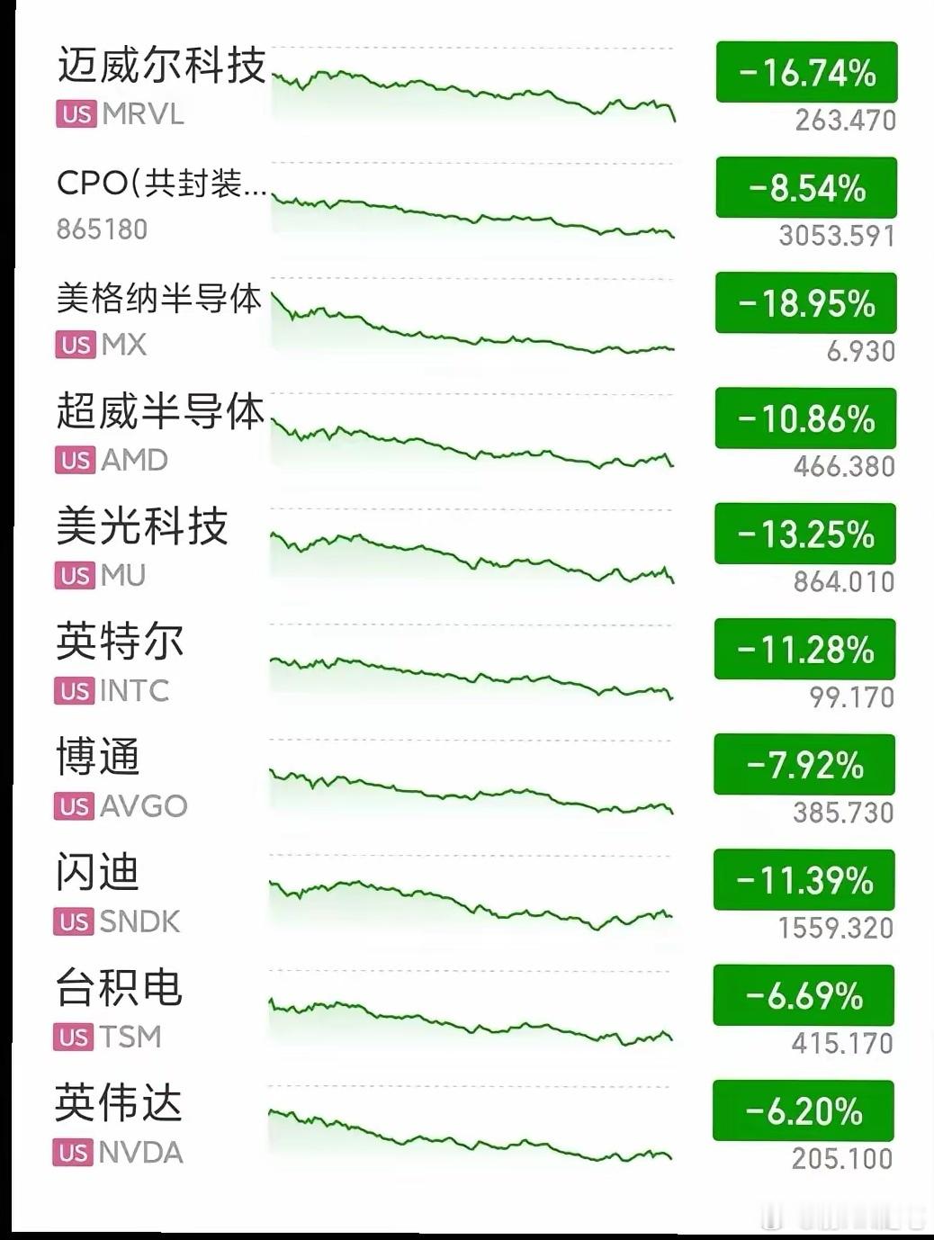 美国半导体产业股票大跌，不过是回归经济常识罢了！上周美股半导体板块迎来深度回调，