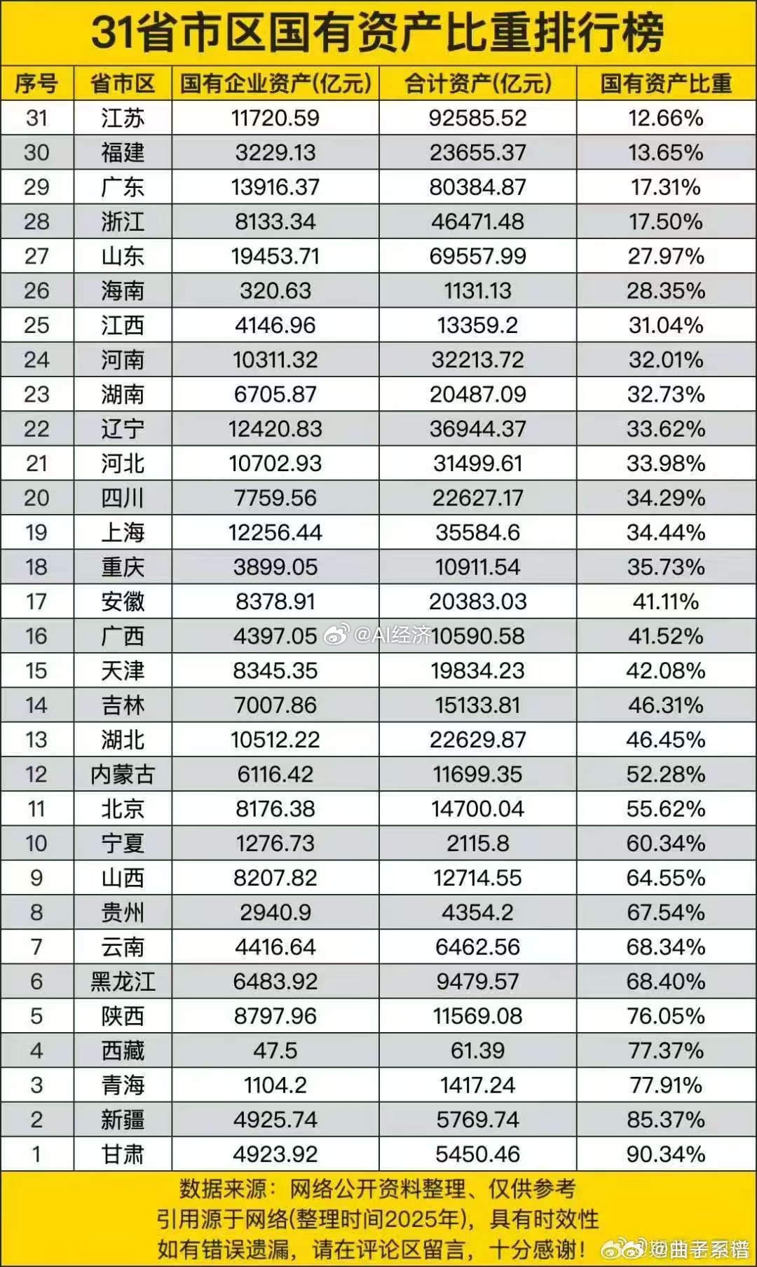 31省市区国有资产比重排行榜 ​​​