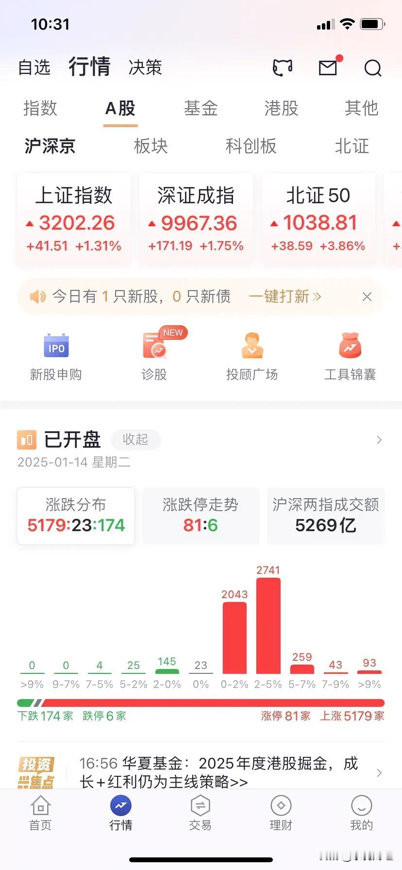 10点半，A股全线反攻，冲上3200点，仅174家个股下跌，涨幅超过2%的上市公