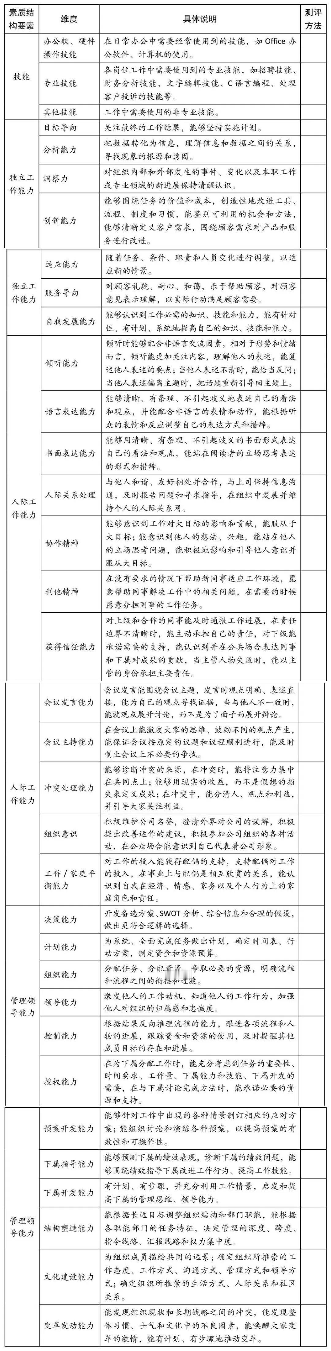 素质模型之技能/能力要素