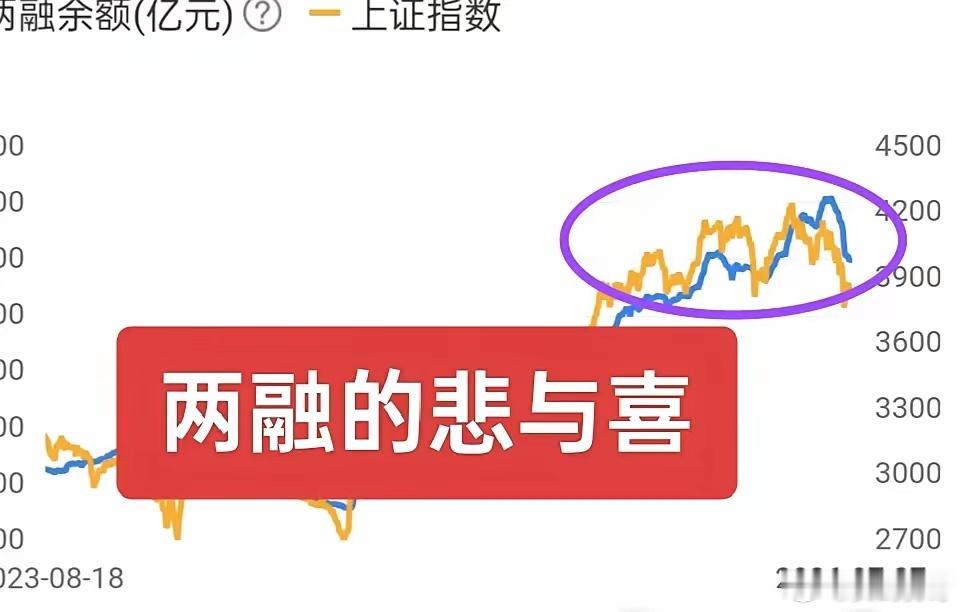 A股：两融余额数据显示，融资盘蠢蠢欲动！随着7月份市场暴跌（尤其是双创），两融余