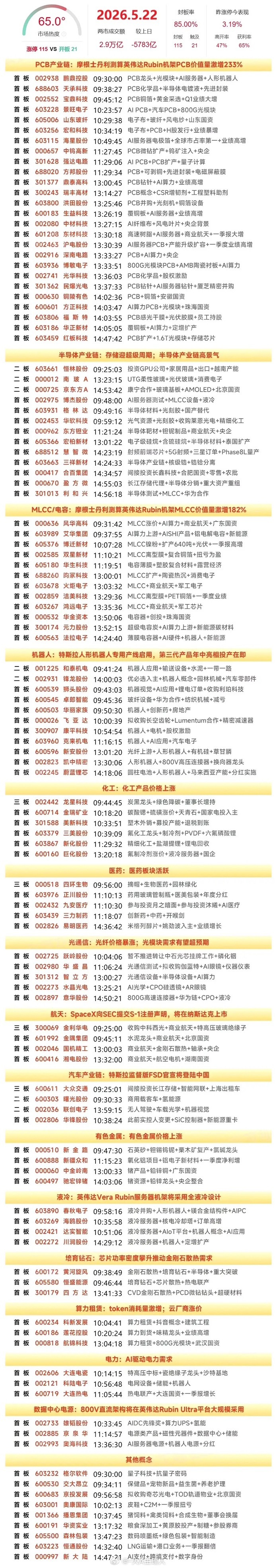 5月21日A股涨停复盘：PCB概念集体走强，MLCC概念爆发，超级电容、机器人、