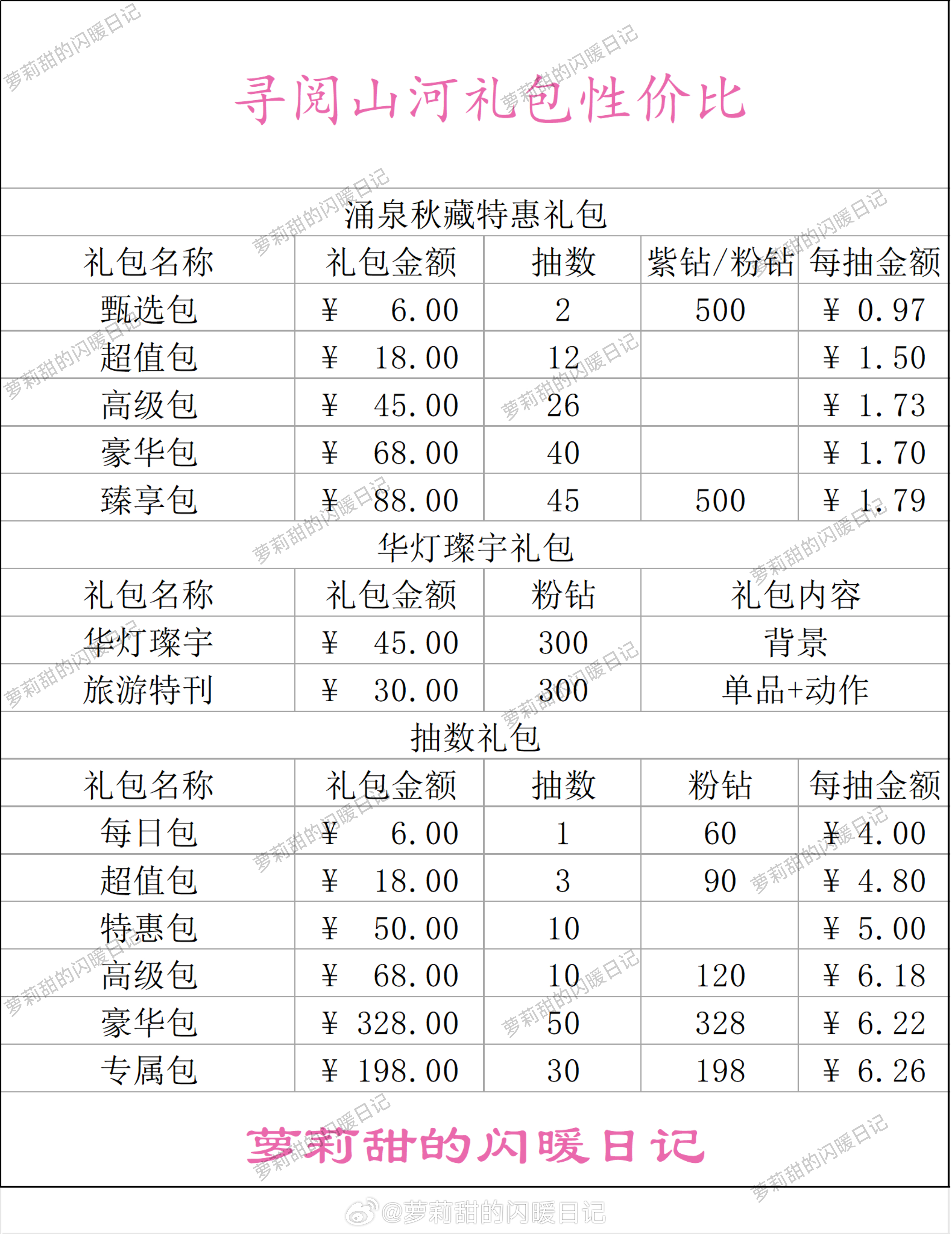 闪耀暖暖[超话] 联动版本礼包性价比一览这次是首个有抽数礼包联动，抽数礼包有5个