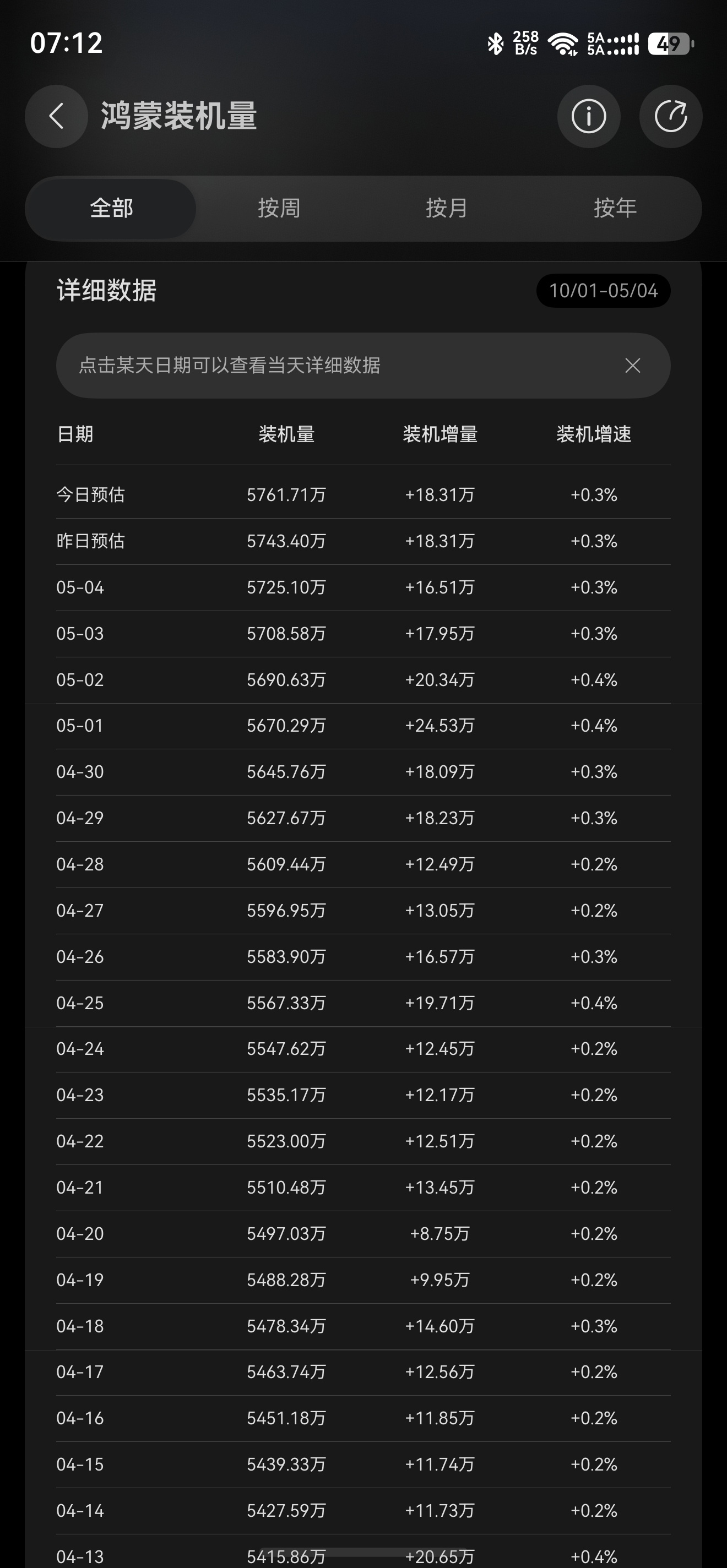 欣欣向荣啊，朋友们W17的数据和W18预估W17的时间是4.20—4.26，总量