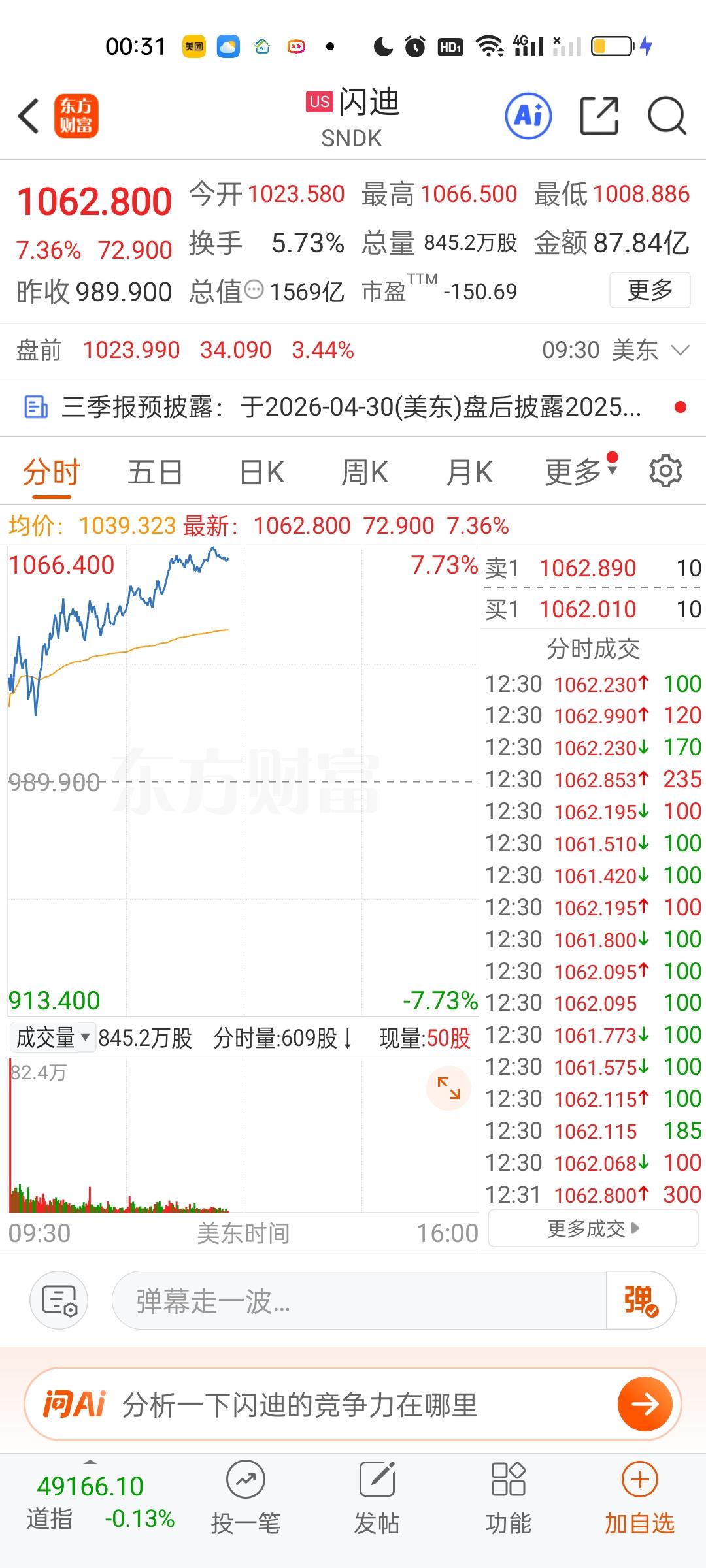 美股英特尔和AMD走势一般，其中英特尔从涨5.5%到就快持平了，AMD也快跌5%