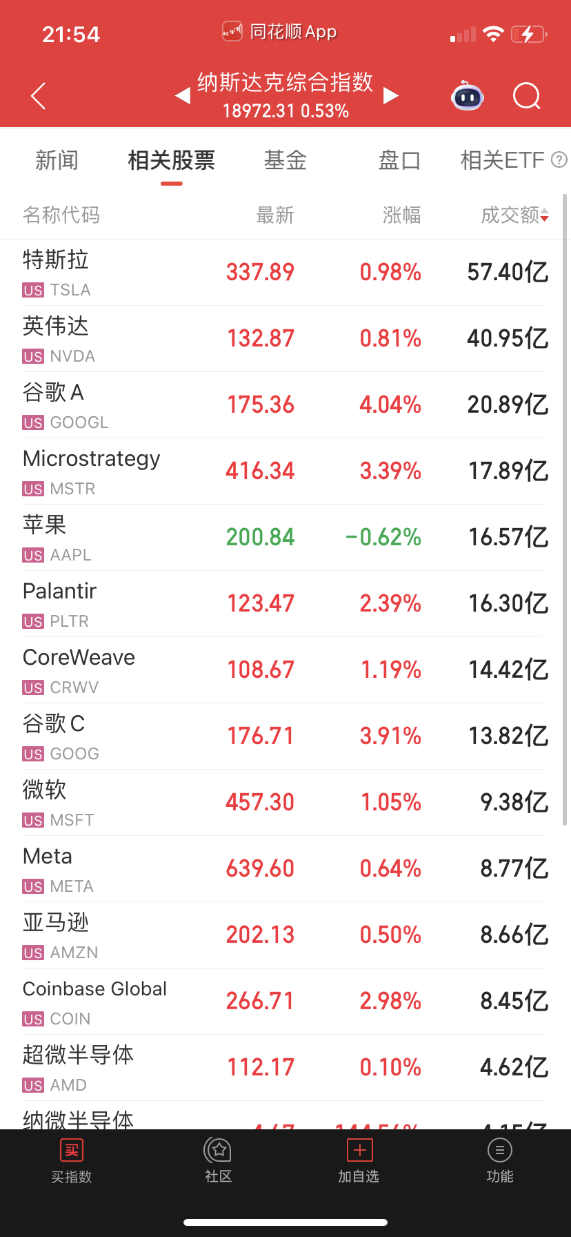 谷歌起来护盘，它有啥利好？最近是苹果拖后题，它被出货很久了，不知道是不是巴菲特那