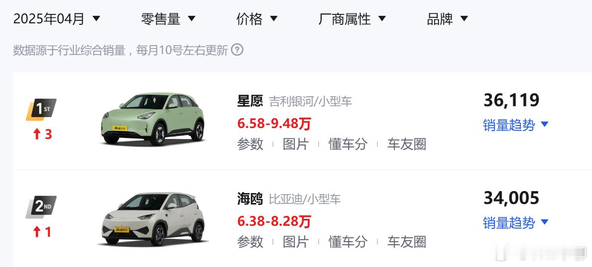 比亚迪现在的主市场也开始被友商挤占了。4月的时候，星愿3.6万，海鸥3.4万。（