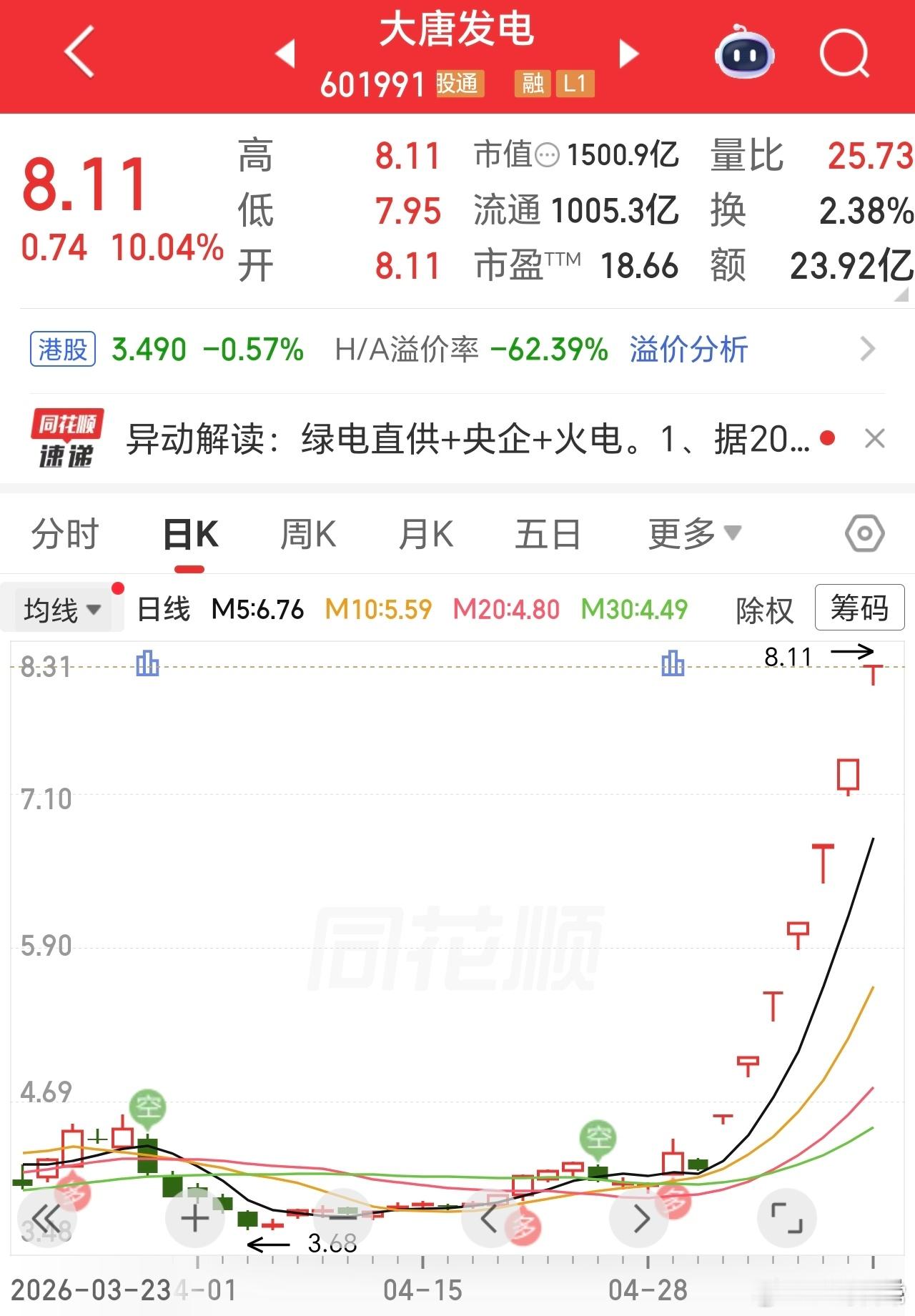 电力，悄悄出妖股了，大唐电力七连板涨停。这个夏季，电力产业值得期待。 