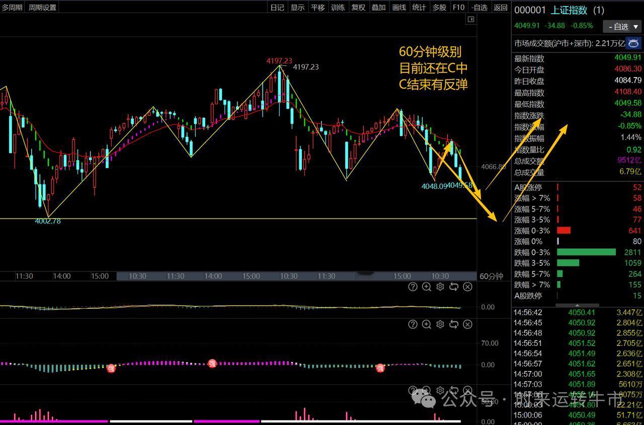 缩量下跌，超4500收绿，周三A股能扛得住吗？技术面解盘分析（附图）

从技术走