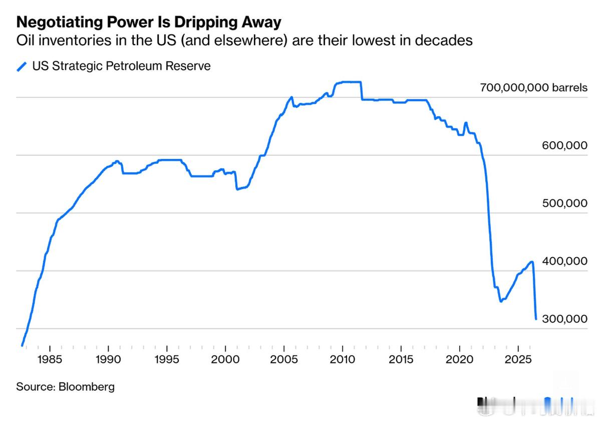 美国战略石油储备降至1983年以来最低水平 