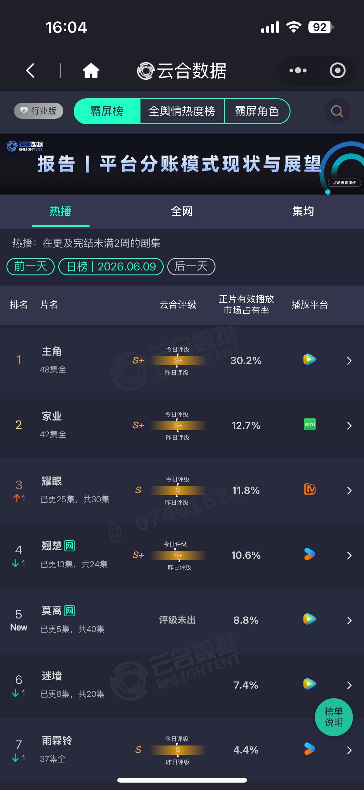 昨日杨紫家业云合12.7%大家不要忘记多多挂播啊 