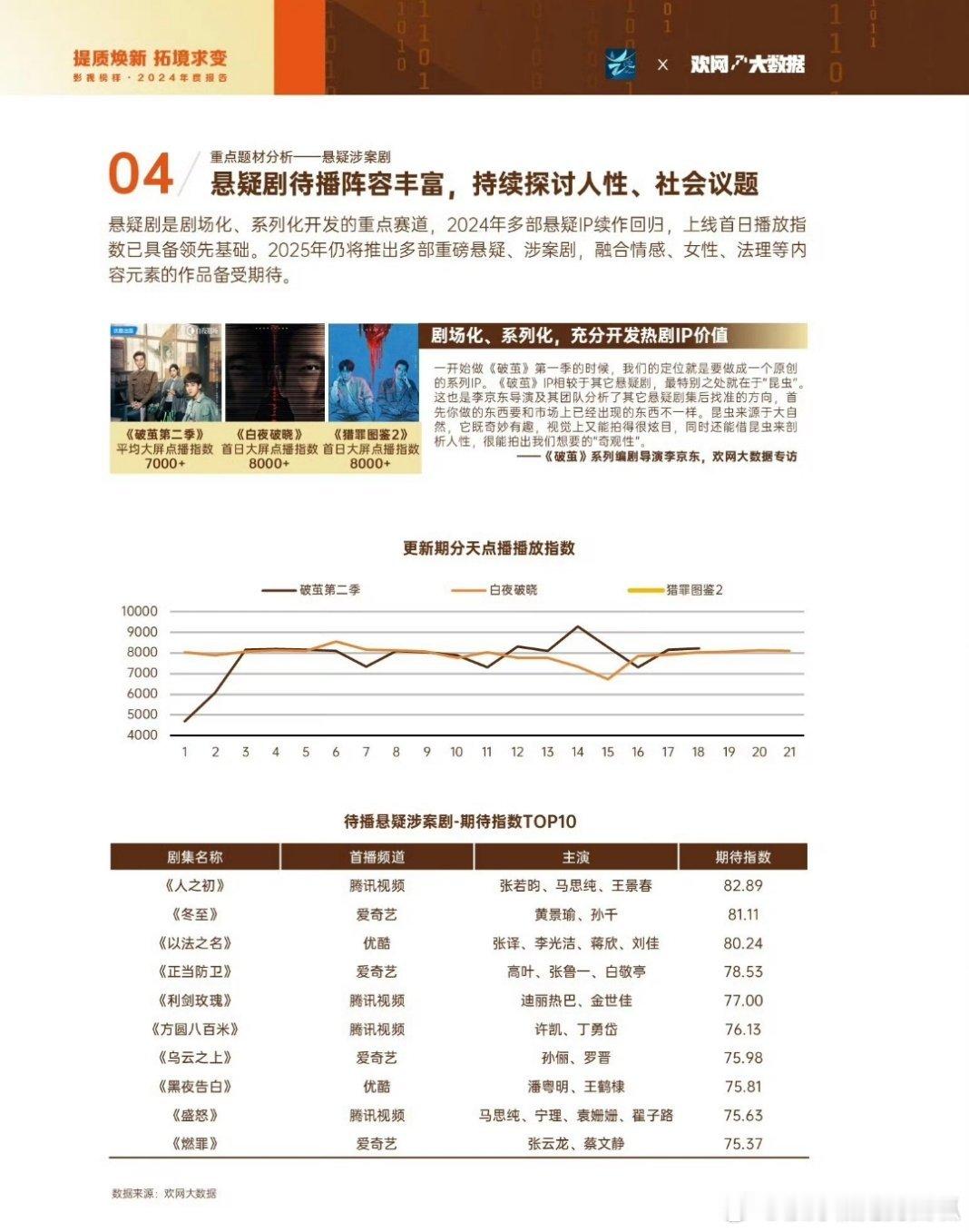 欢网待播悬疑涉案剧期待值Top10《人之初》《以法之名》《正当防卫》《利剑玫瑰》