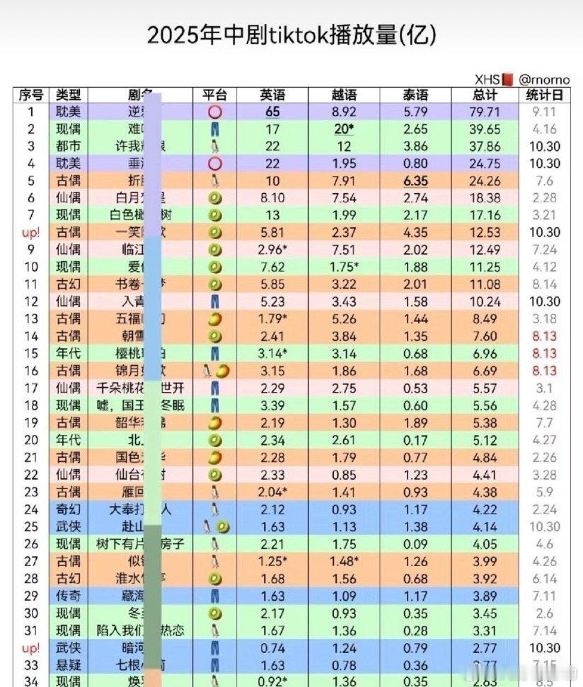 2025中剧tiktok播放量排名👇逆爱邪修断层白色橄榄树在内娱扑得离谱，tk