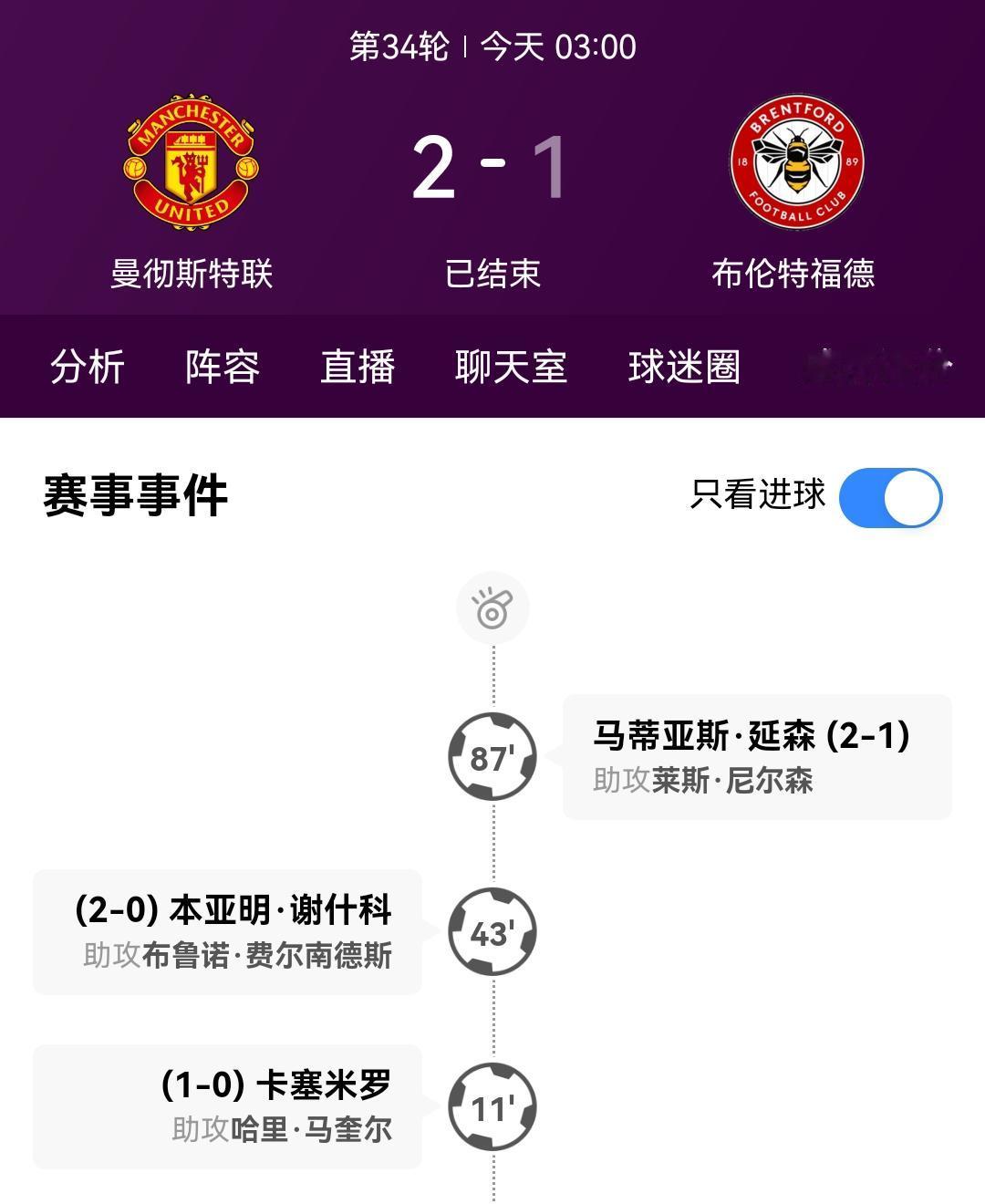 曼联2比1布伦特福德，一开场曼联压迫式足球加快速反击，上半场2比0。到了下半时是