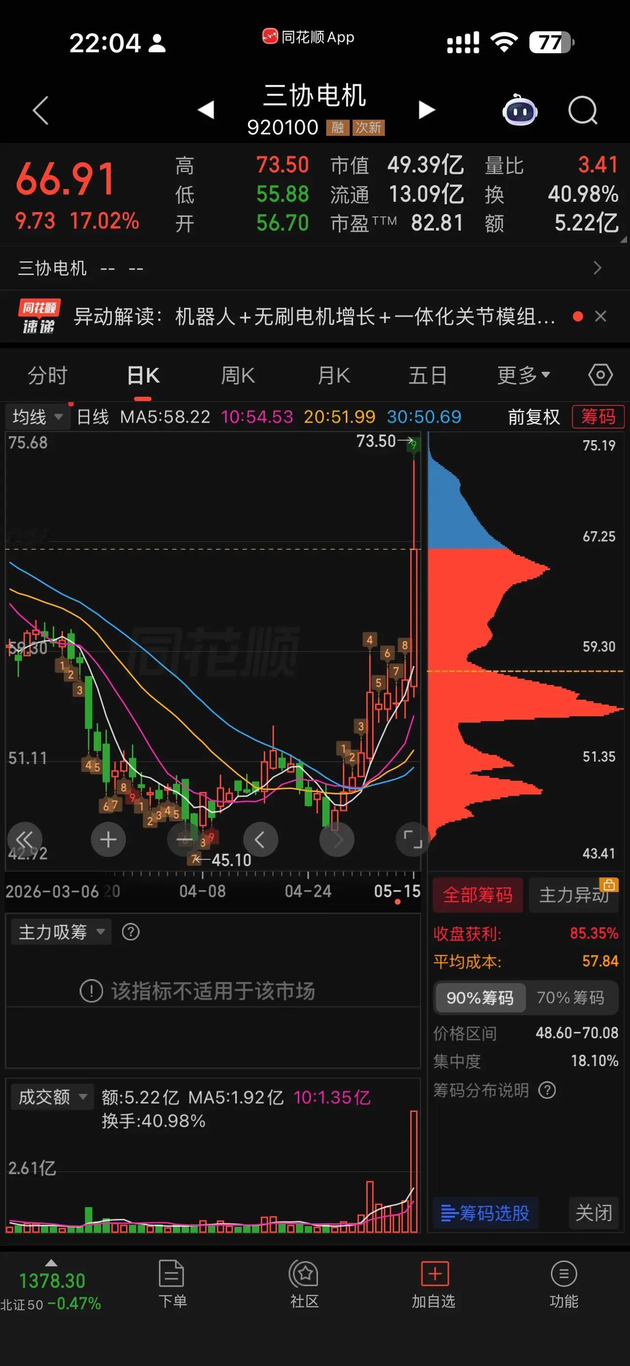没进场！  三协电机 股票走势