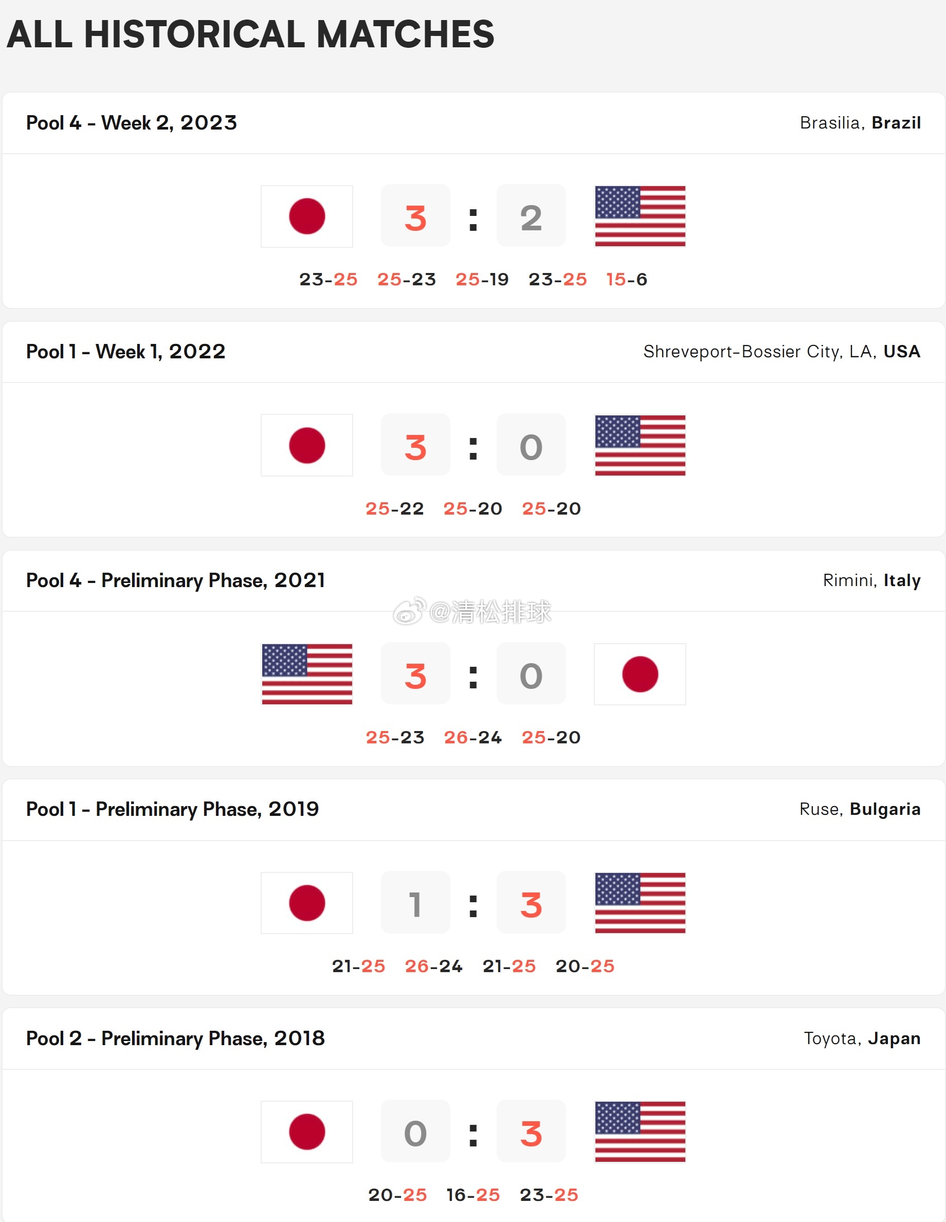 美国女排与日本女排VNL交手记录3-2最近2次都是日本女排获胜，包括今年的分站赛