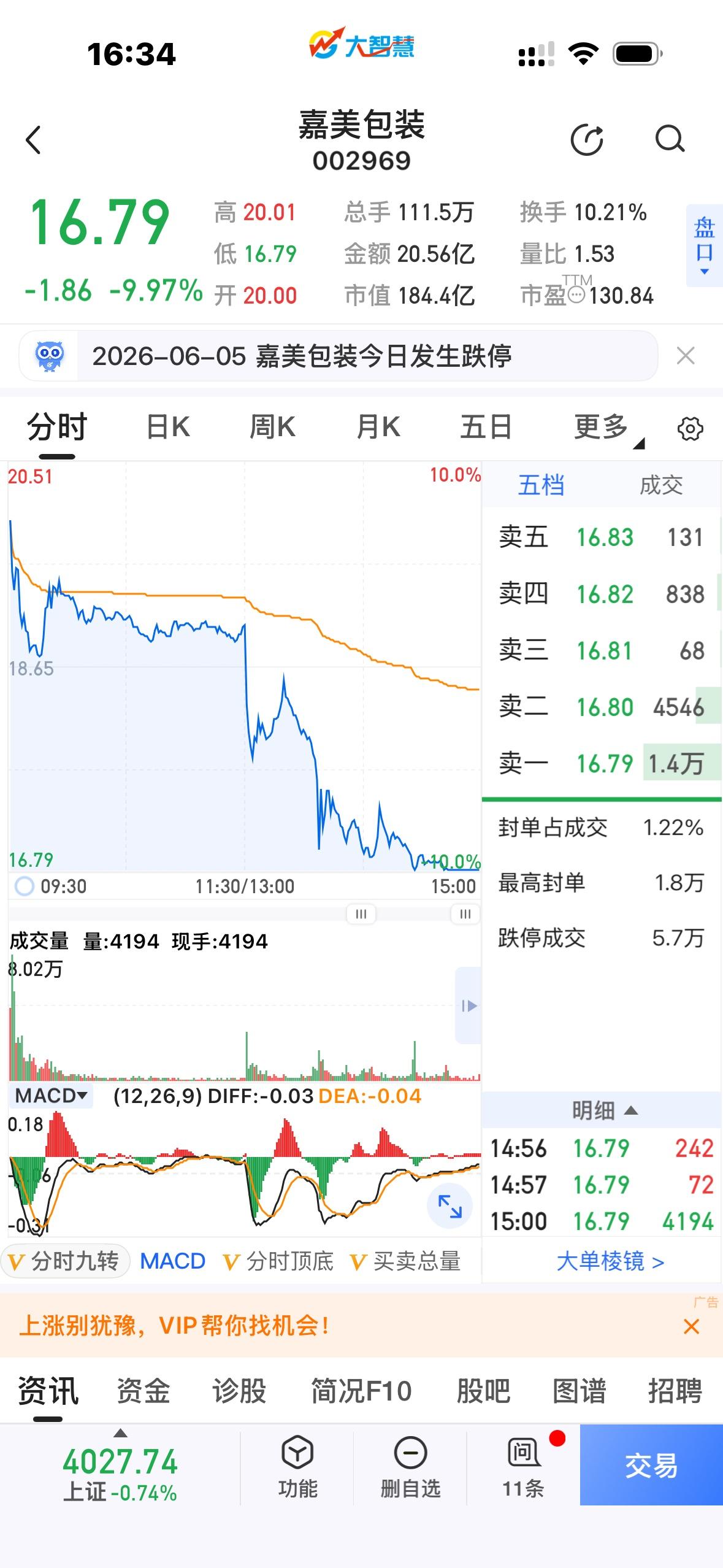 20到16.79，这资金真会玩啊！
         许多股民见到涨就追，见到跌