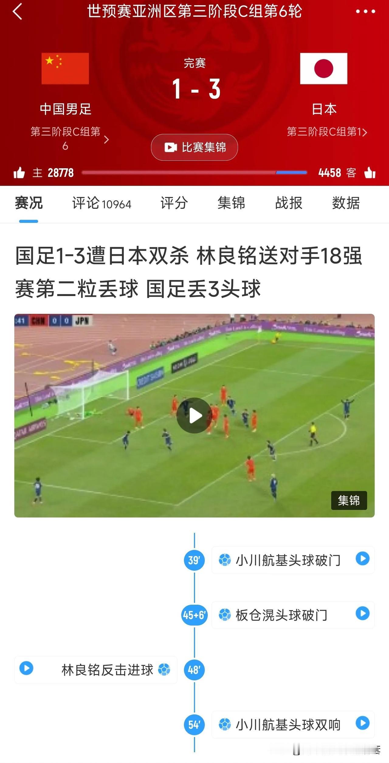 世预赛国足1:3负日本，遭对方双杀！但是，这次国足队员的表现并没有像第一回合一样