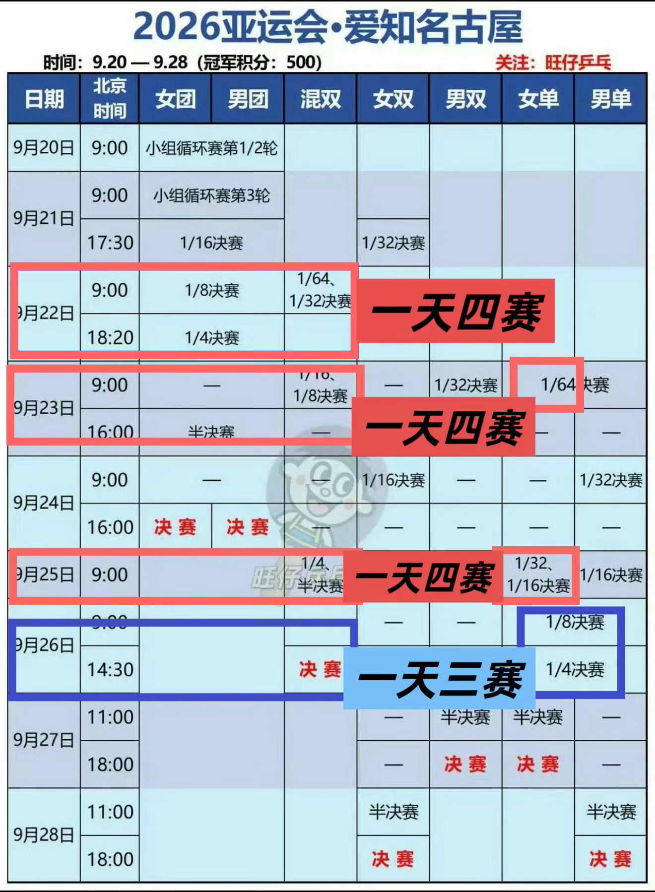 全程74再搭配这么ex的赛程，能健康完赛就谢天谢地了 
