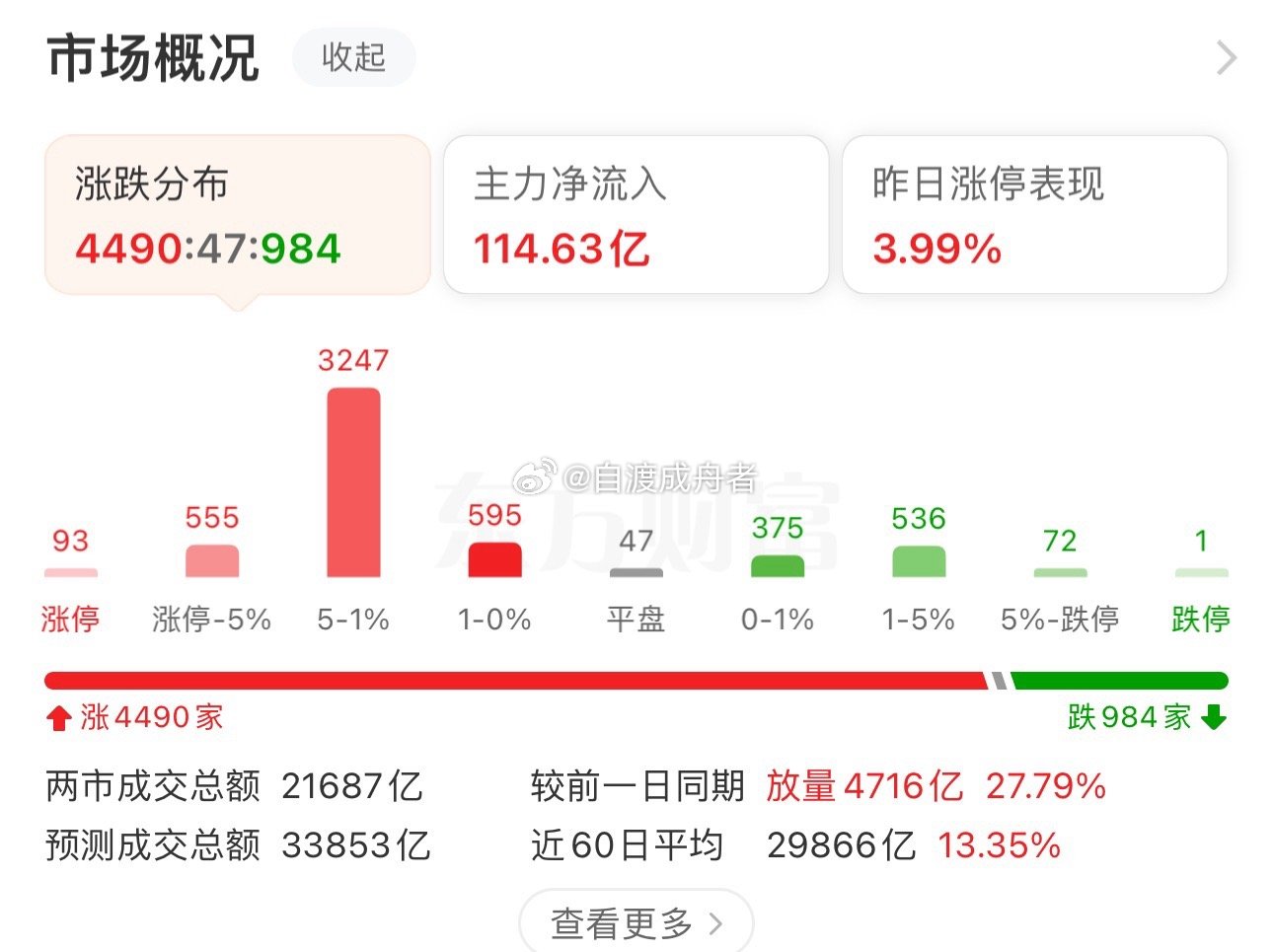 收盘了，A股三大指数早盘涨跌不一，截至午盘，上证指数涨0.76%，深证成指涨0.