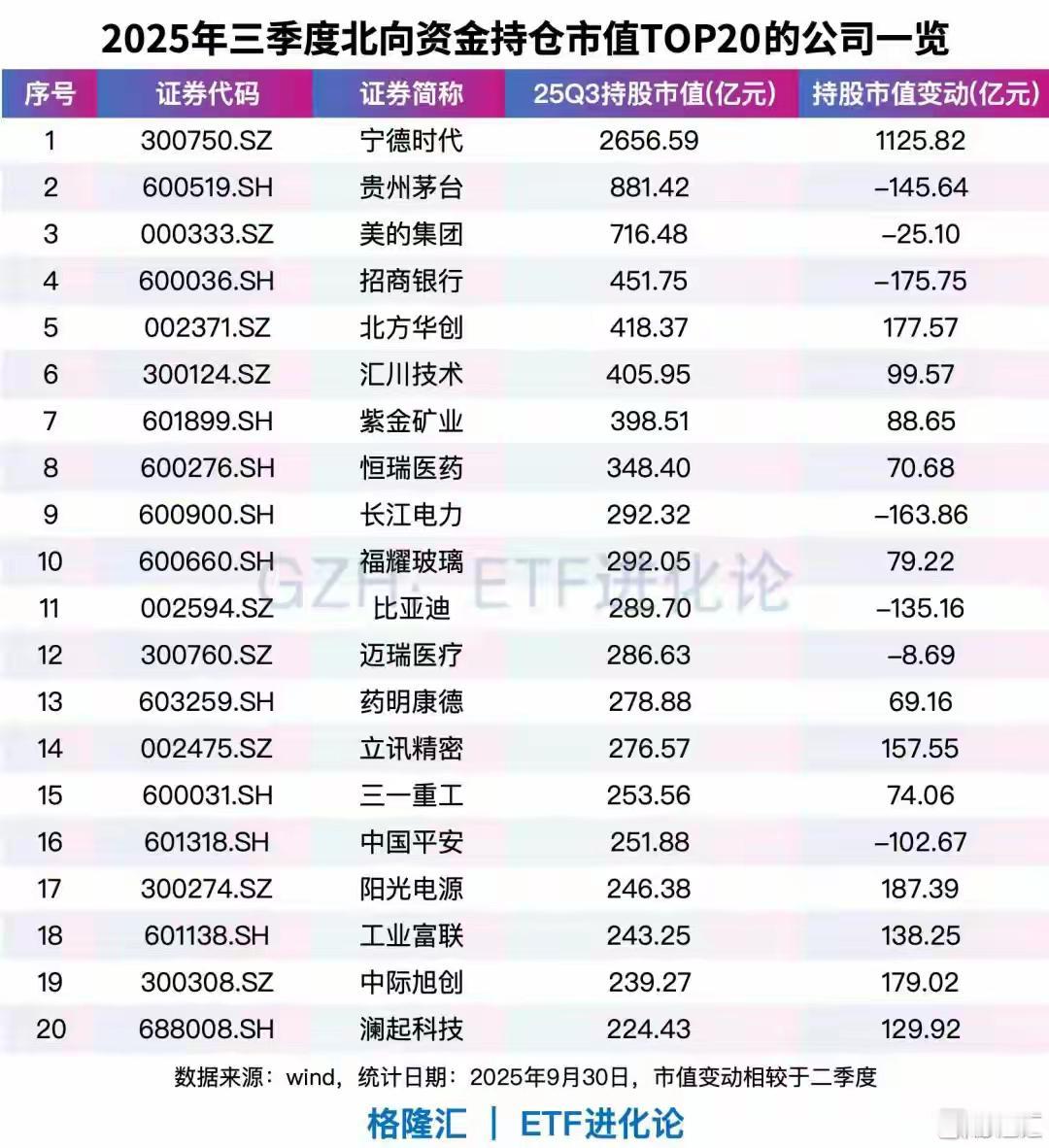 外资最新持仓来了！

个股方面，截至三季度末，北向资金前十大重仓股分别为宁德时代