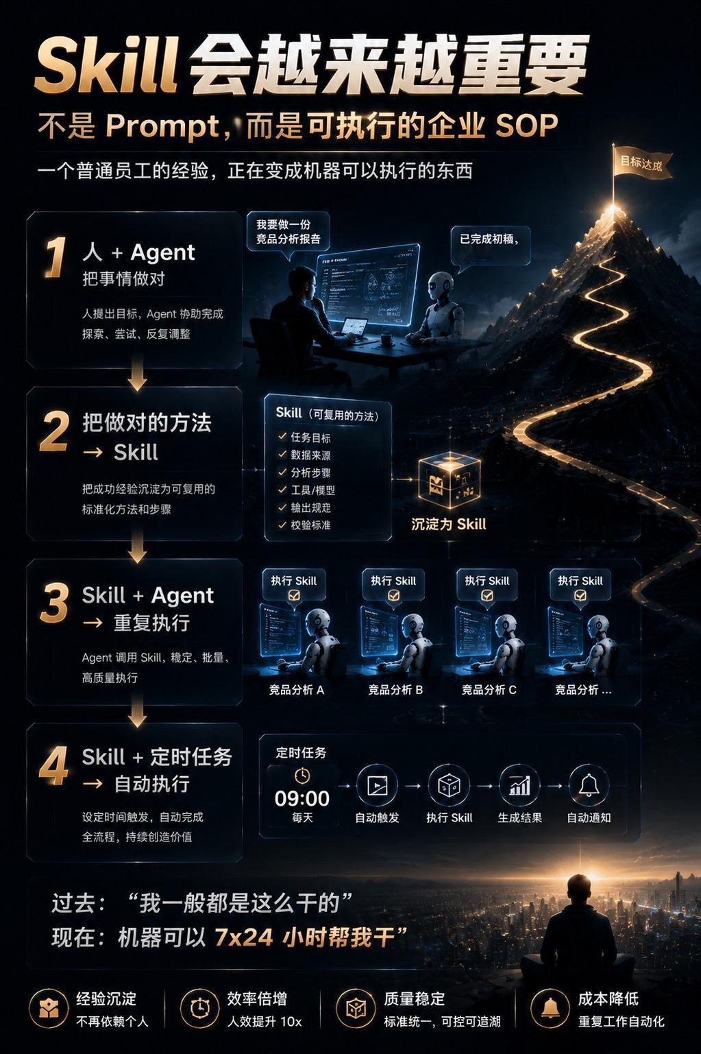 Skill 会越来越重要

我比较认同：

第一次做任务：
人 + Agent 