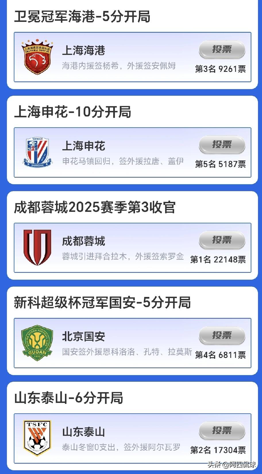 超过两万名球迷看好成都蓉城获得2026年中超联赛冠军。在“直播吧”发起的中超联赛