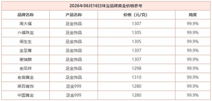 近日随着
国际金价的大幅提升，
国内商场里面
品牌黄金价格也是进行了大幅提升。