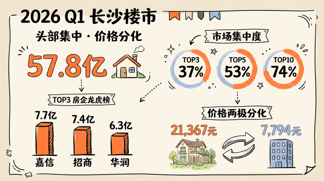 地产AI：2026年一季度长沙楼市复盘：小阳春成色几何？谁是真正的“流量之王”？