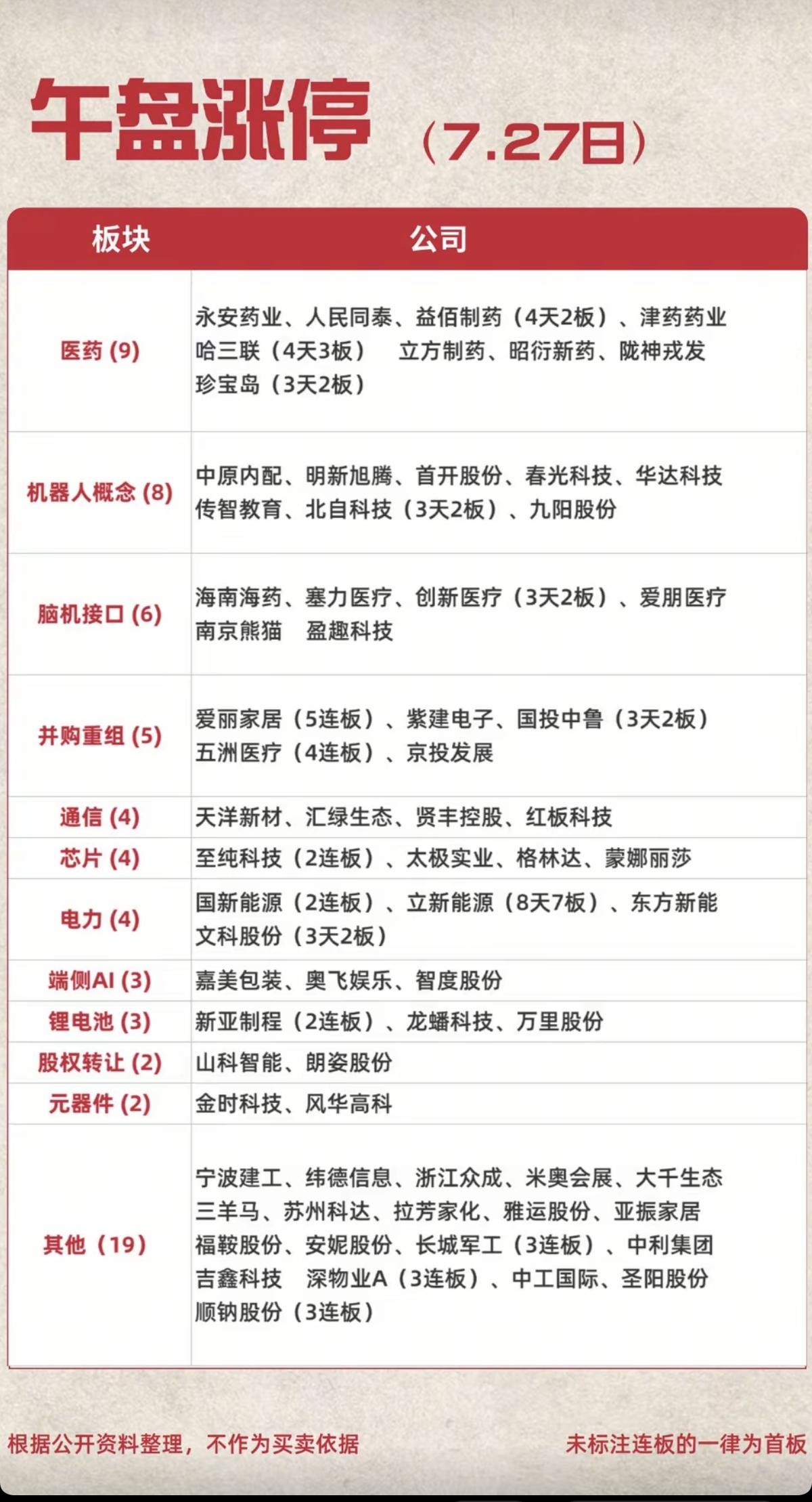 7.27周一   涨停板：题材+明细分布！
    
医药         9股