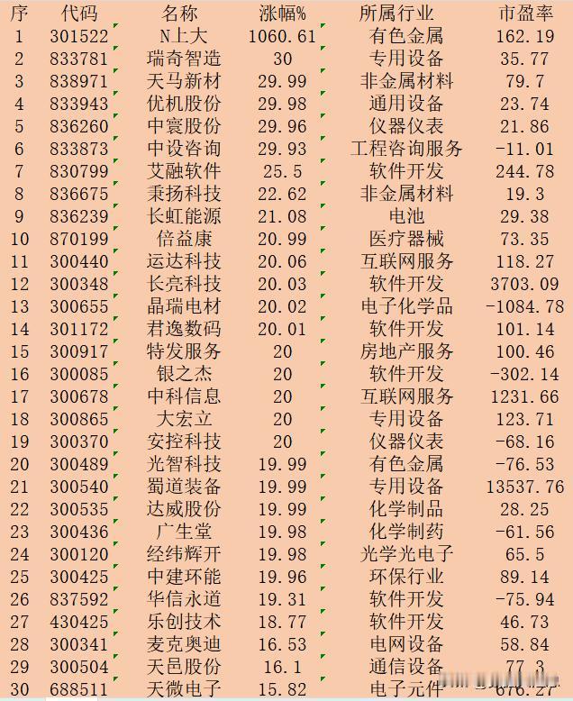 10月16日收盘，“涨幅最多”30强名单一览！

序 代码 名称 涨幅% 所属行