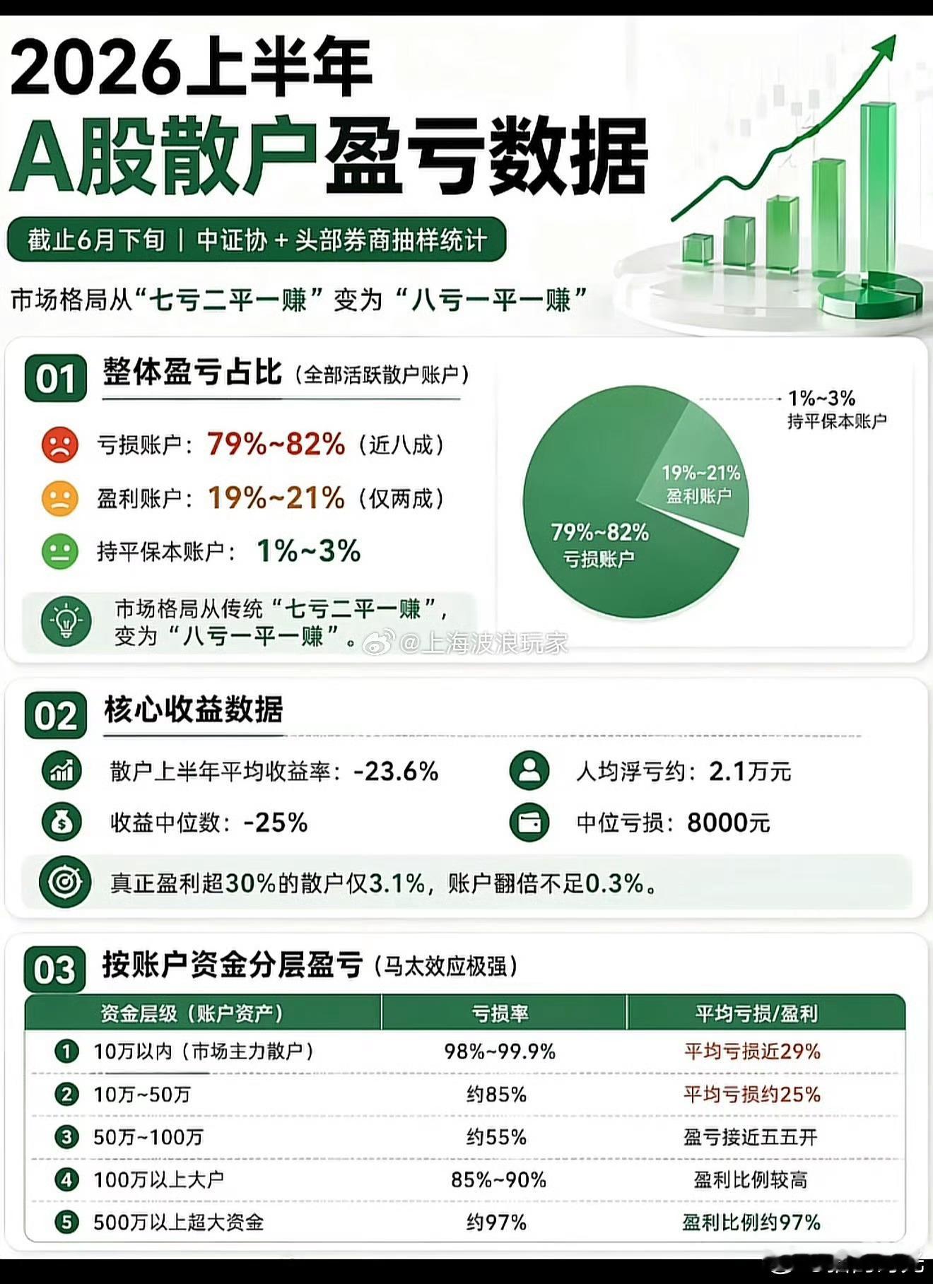 指数很简单，盘面很复杂，所以过程懒得发什么贴，容错率很低，不想带偏那8亏的大多群