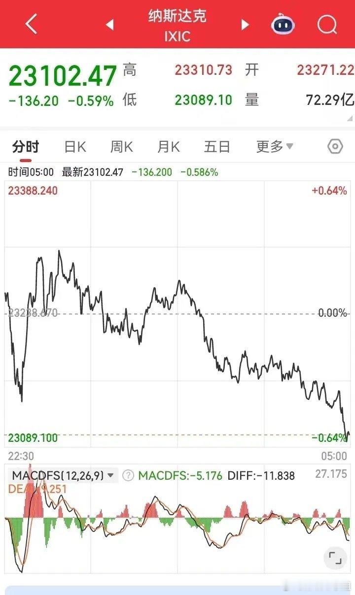 昨夜美股涨跌互现，其中纳斯达克指数是下跌的，而且是高开低走，跌了100多点，那么