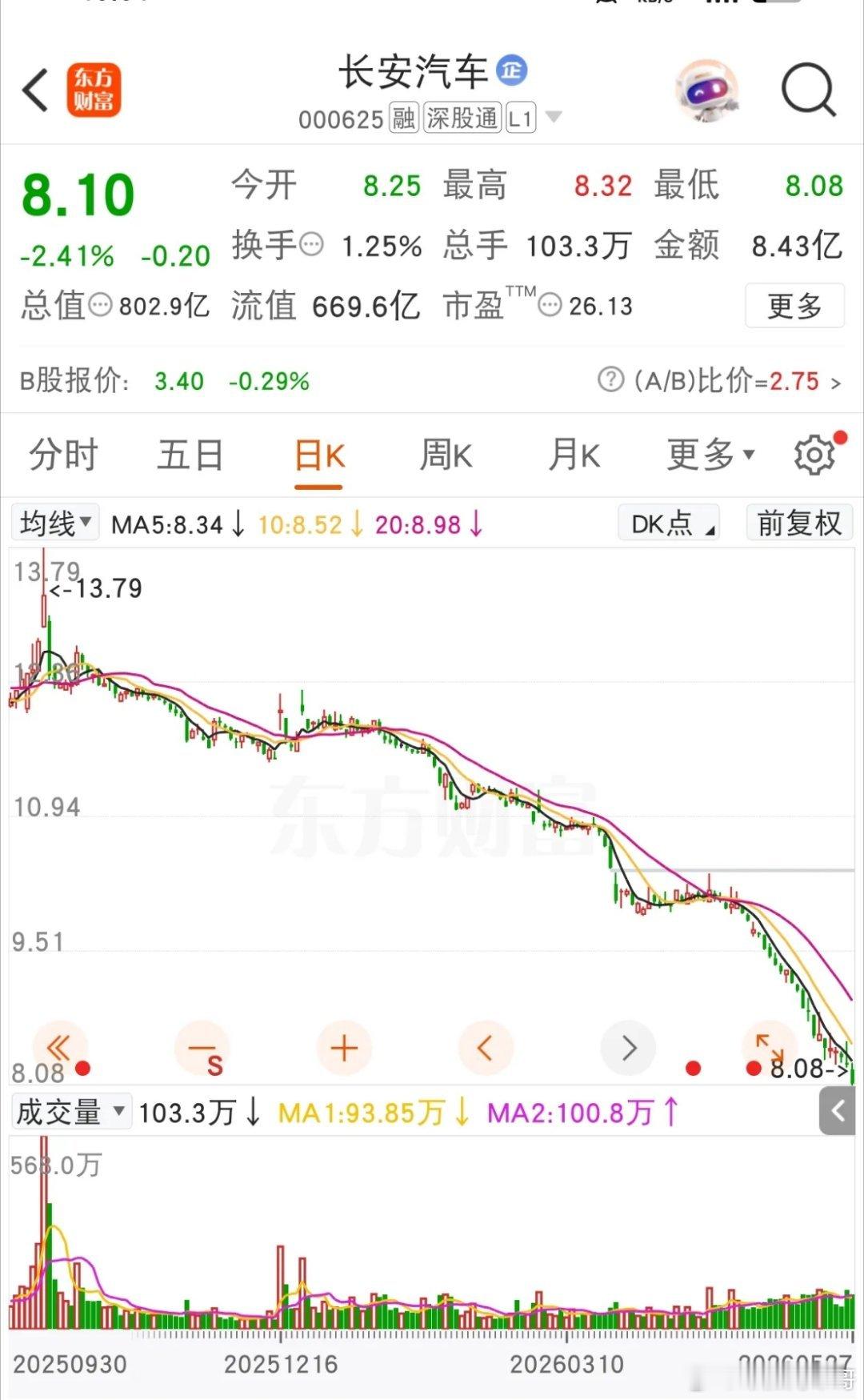 长安汽车今天又跌了2.3%，今年的跌幅在不断的扩大。已经来到31%，要知道今年指