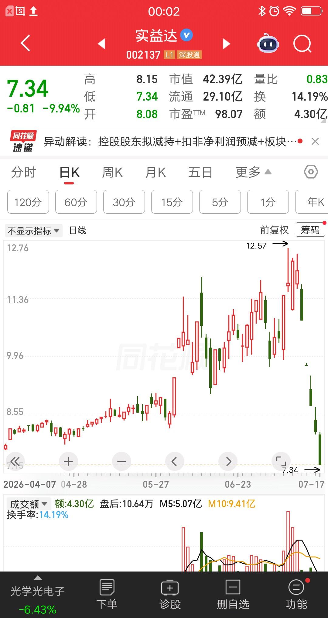 一位浙江的股民，可能是输红眼了。第一个跌停补仓2万，第二个跌停补仓2万，第三四五