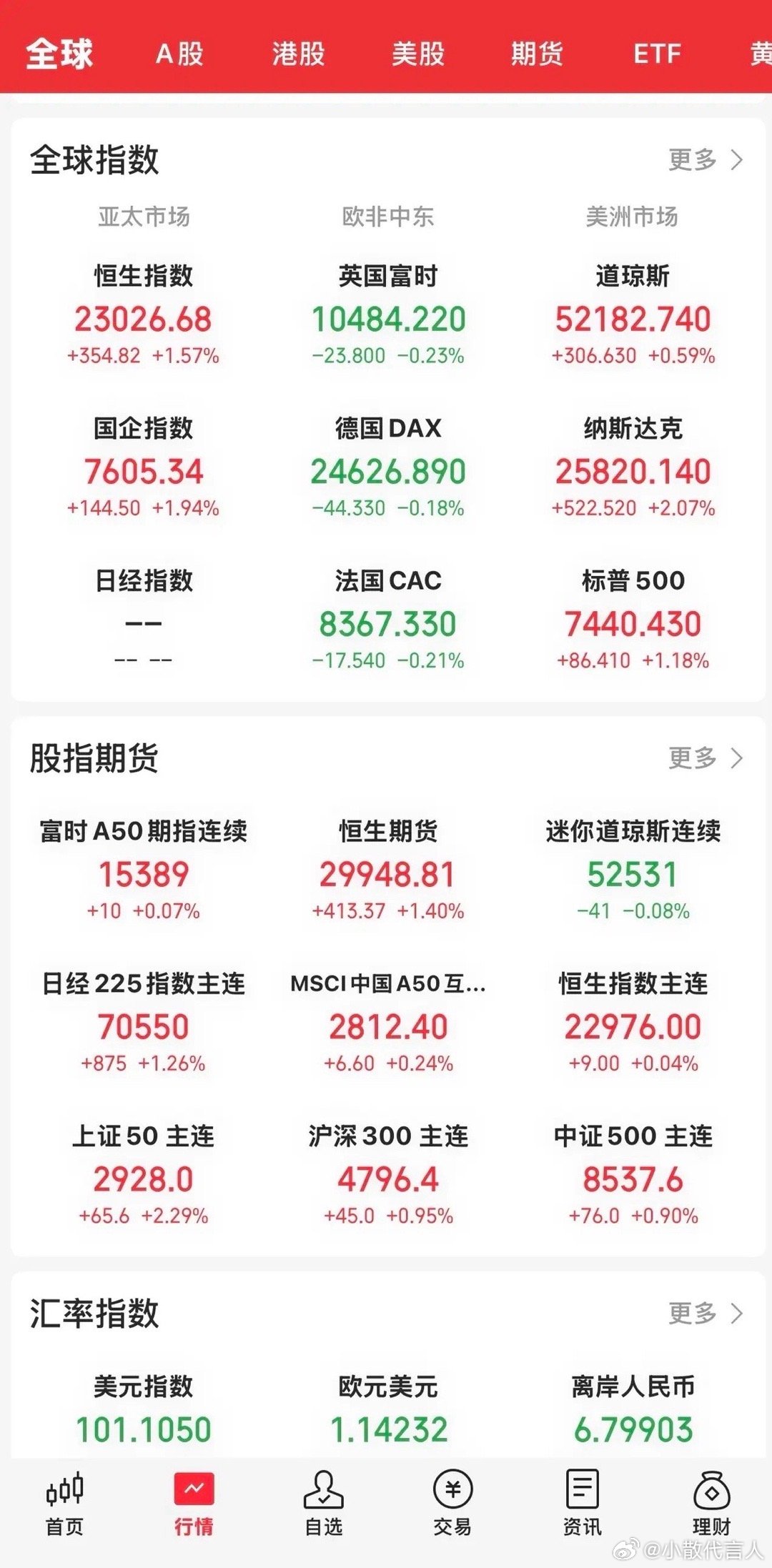 昨晚收盘，欧美股市涨跌不一，欧洲三大股市全线收跌，美股三大指数均全线收涨。道指涨