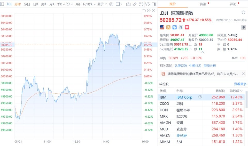 【道指再度创新高IBM涨超12%】美东时间5月21日，美股三大指数集体收涨，道指