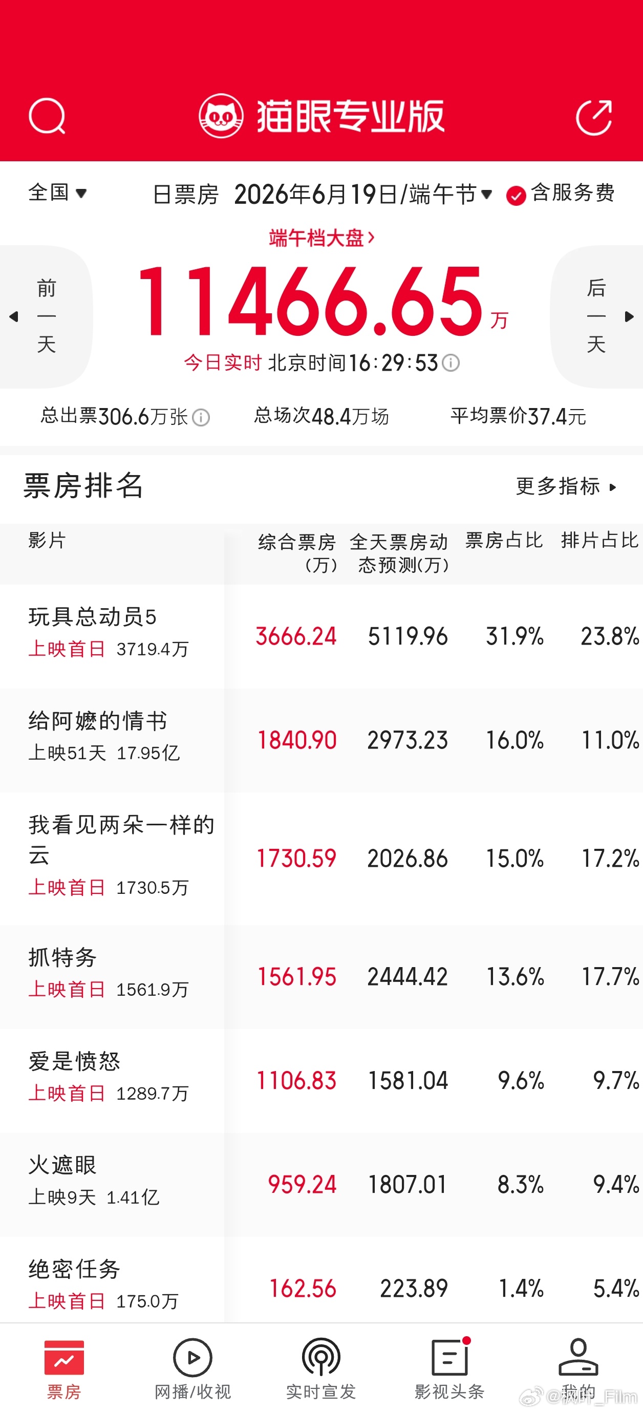给阿嬷的情书动态预测接近3000万了，实时票房和动态预测都仅次于玩具总动员5排名