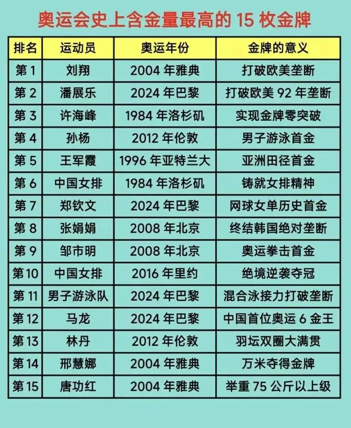 中国奥运会史上含金量最高的15块金牌 ​