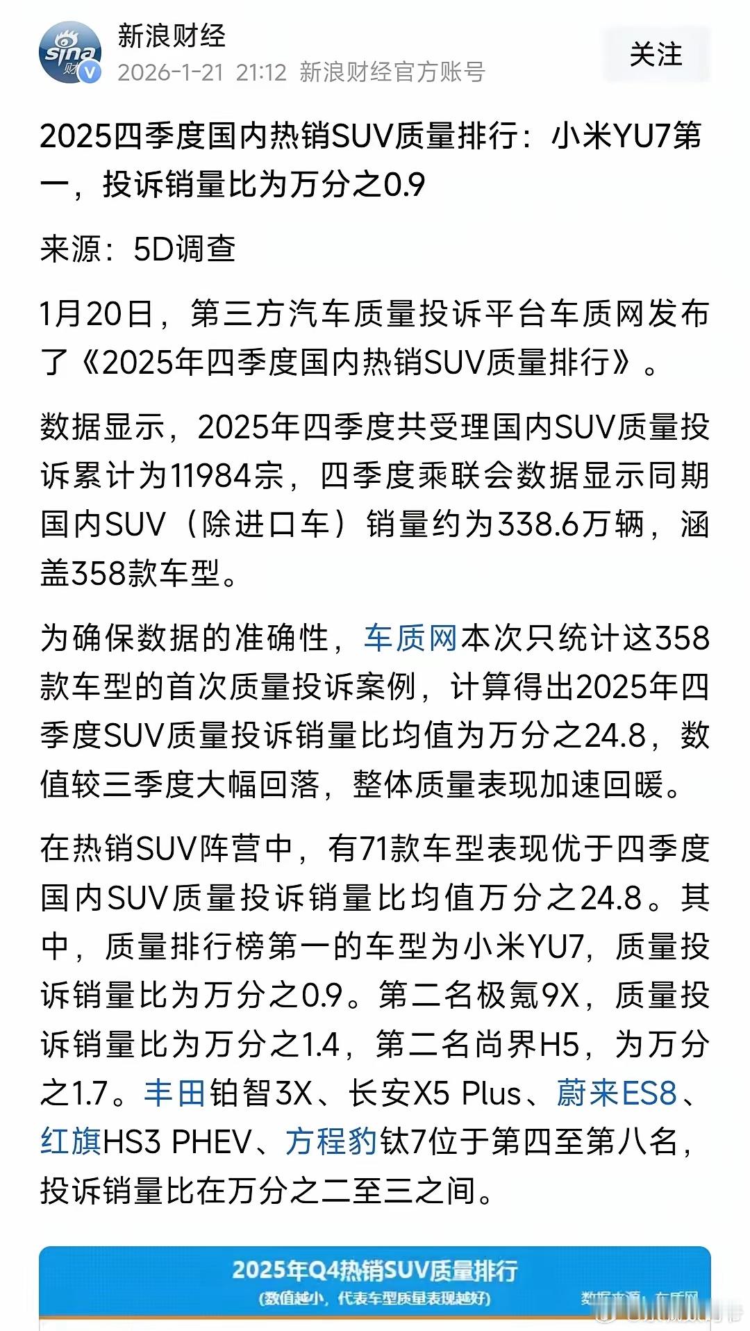 新浪财经报道热销suv质量排行，小米yu7以最低投诉率摘的第一 