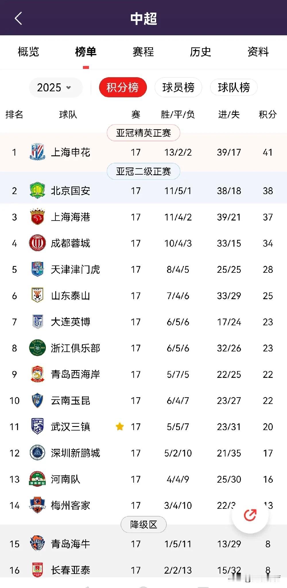 中国足球超级联赛积分榜（第17轮）

中国足球超级联赛战罢第17轮。在一场榜首大