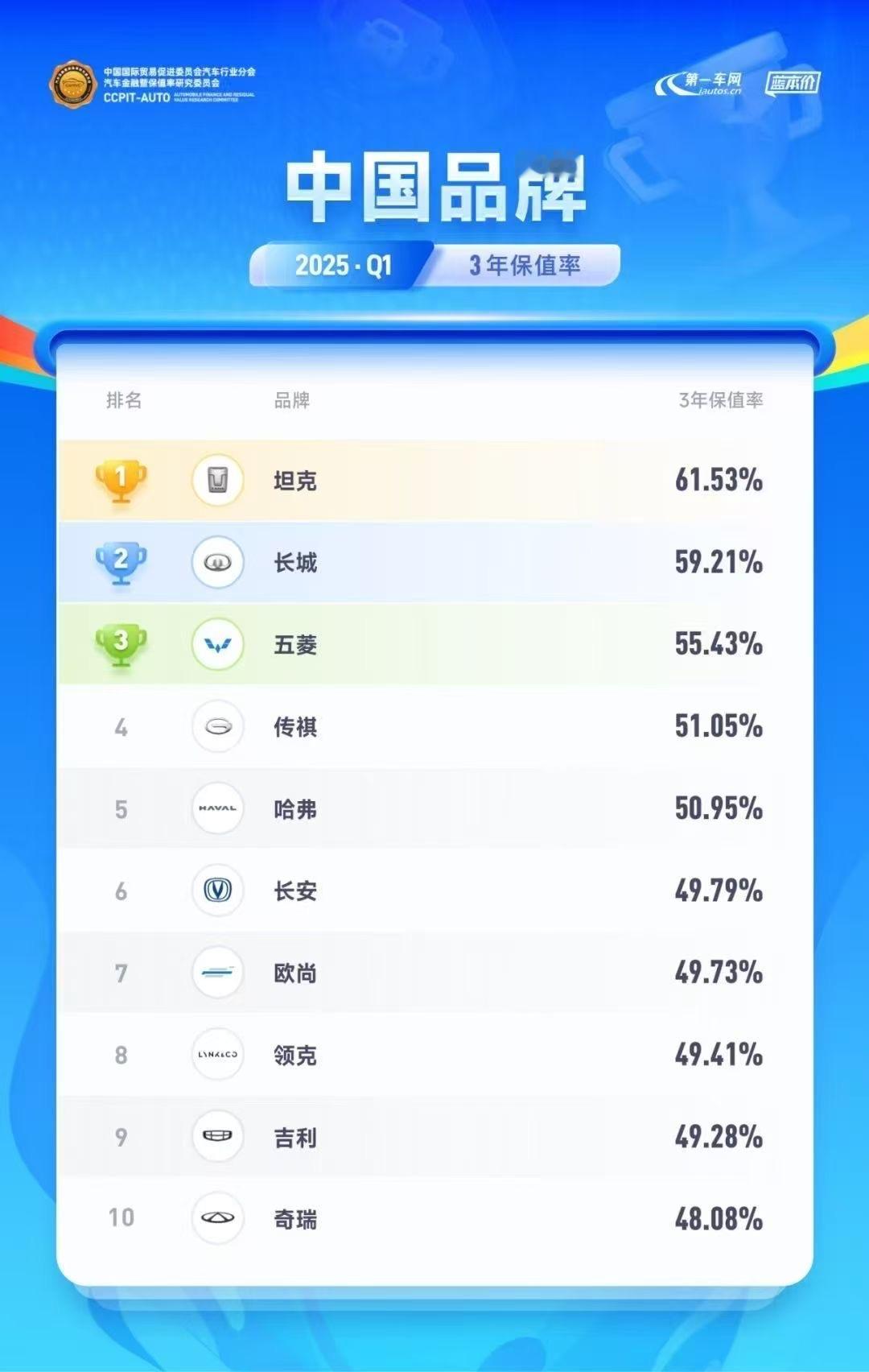 坦克和哈弗品牌的部分车型在保值率方面确实表现出色，值得拥有，以下是具体分析：

