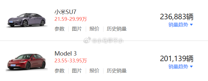 近一年销量，小米SU7超过特斯拉小米SU7，23.7万台特斯拉Model 3，2