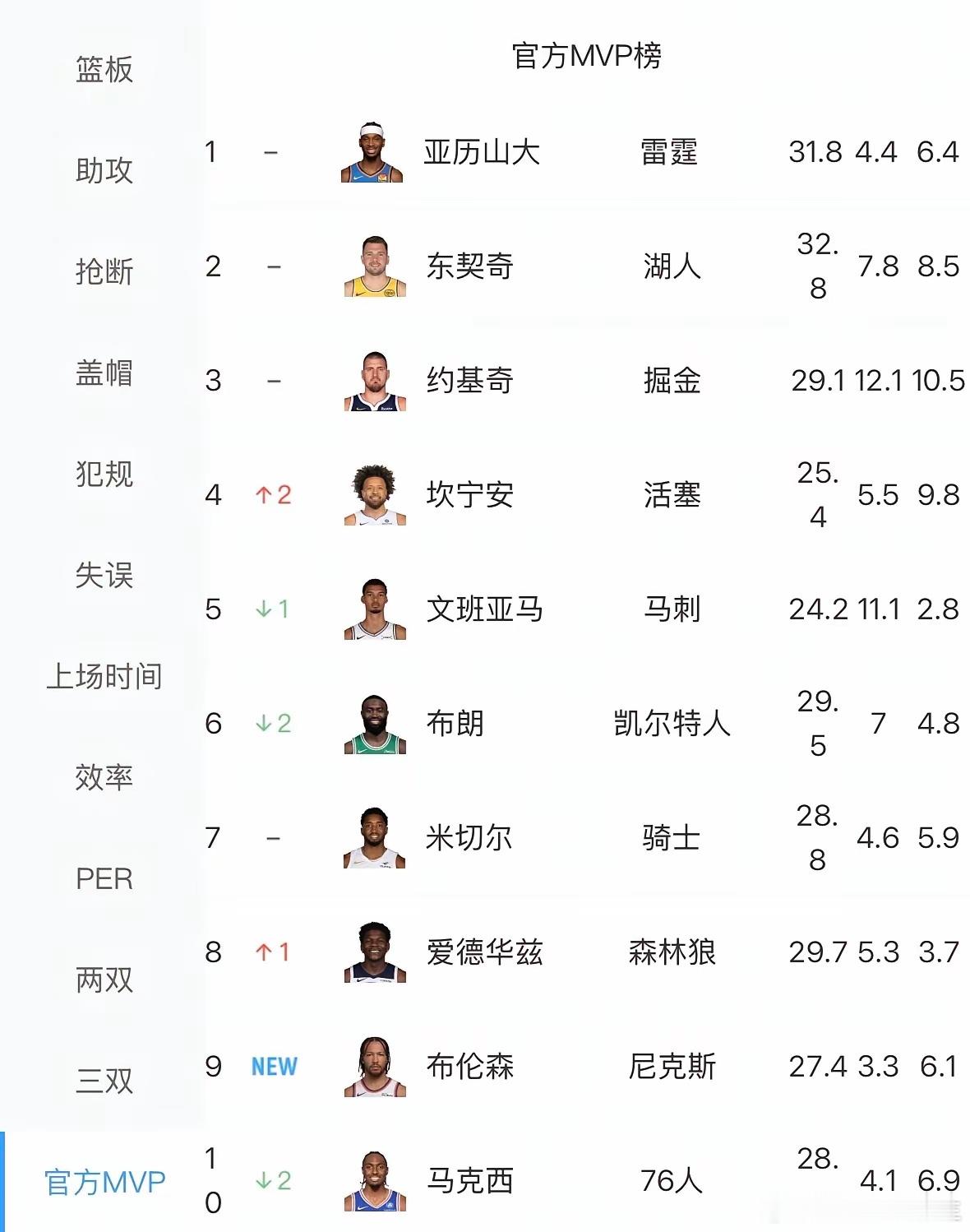 亚历山大这连庄MVP的势头真是太猛了！已经出战49场，再打16场就稳稳够资格评选