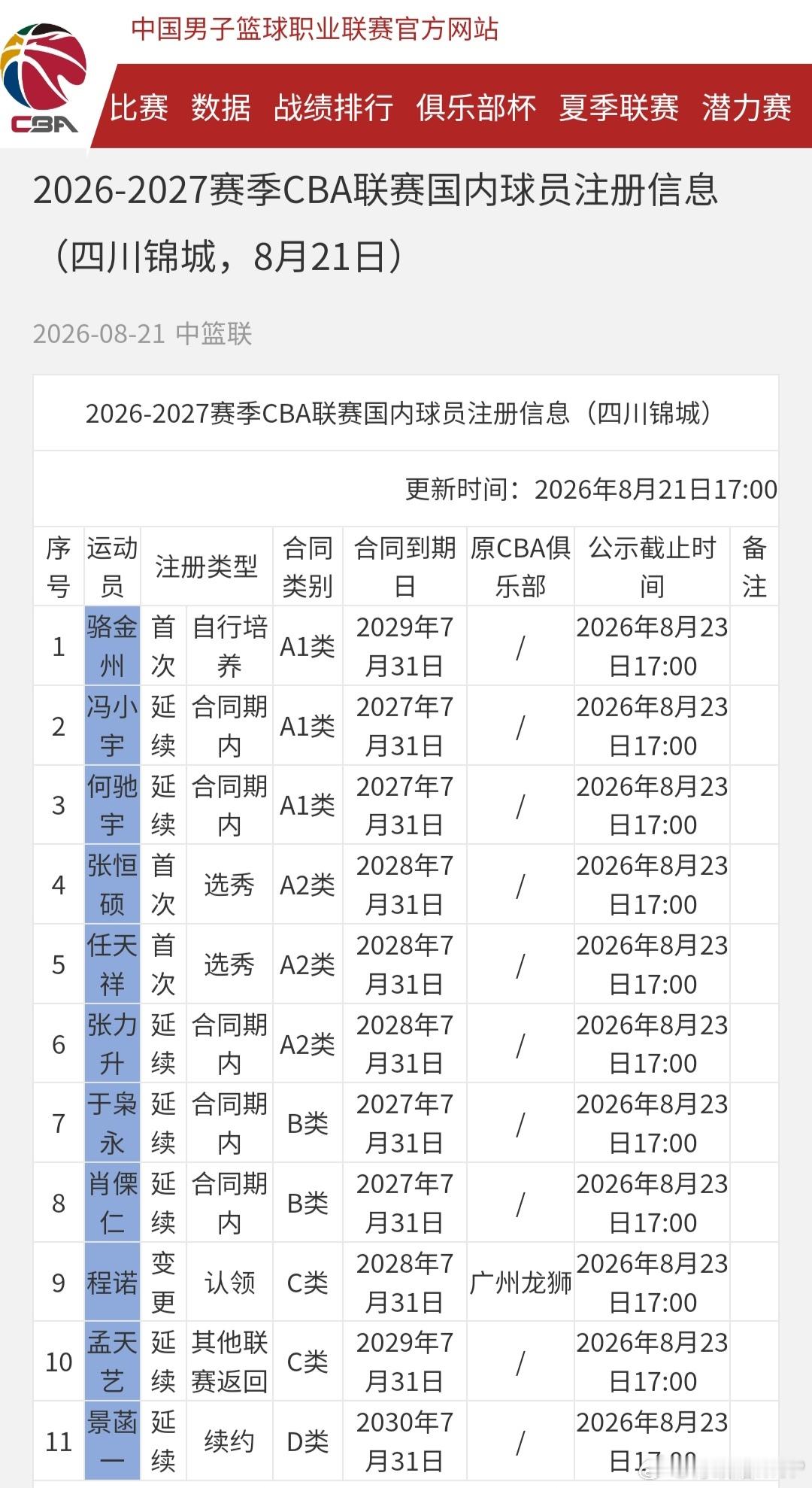 四川男篮今年的CBA球员注册工作相比去年开展得早多了，景菡一以四年D类合同续约。