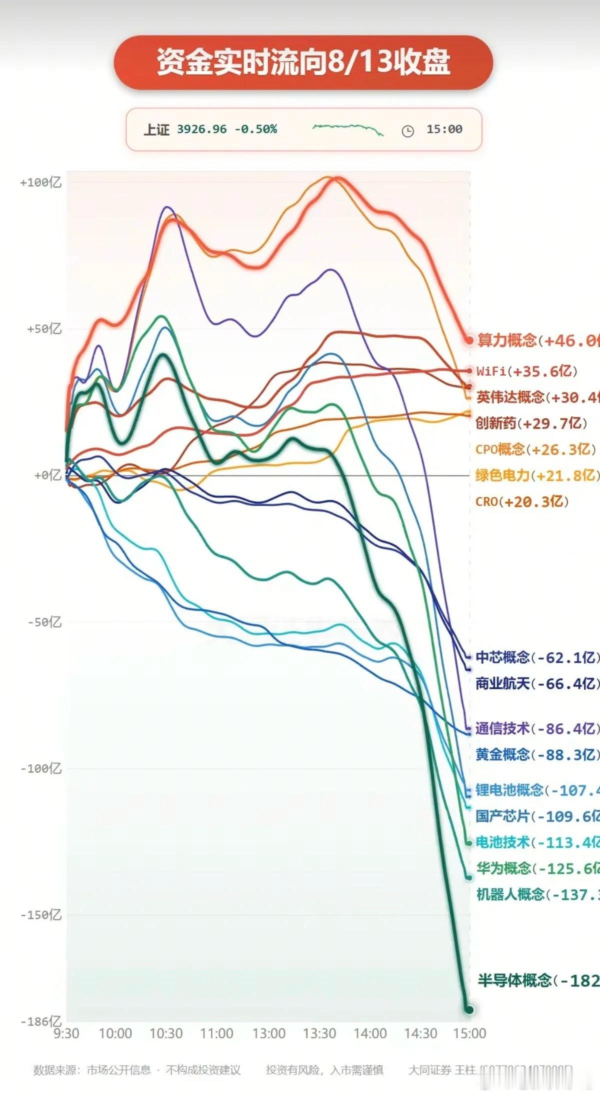 8.13周四  主力大资金  抢筹出逃榜TOP20！资金抢筹：通信设备、元件、电